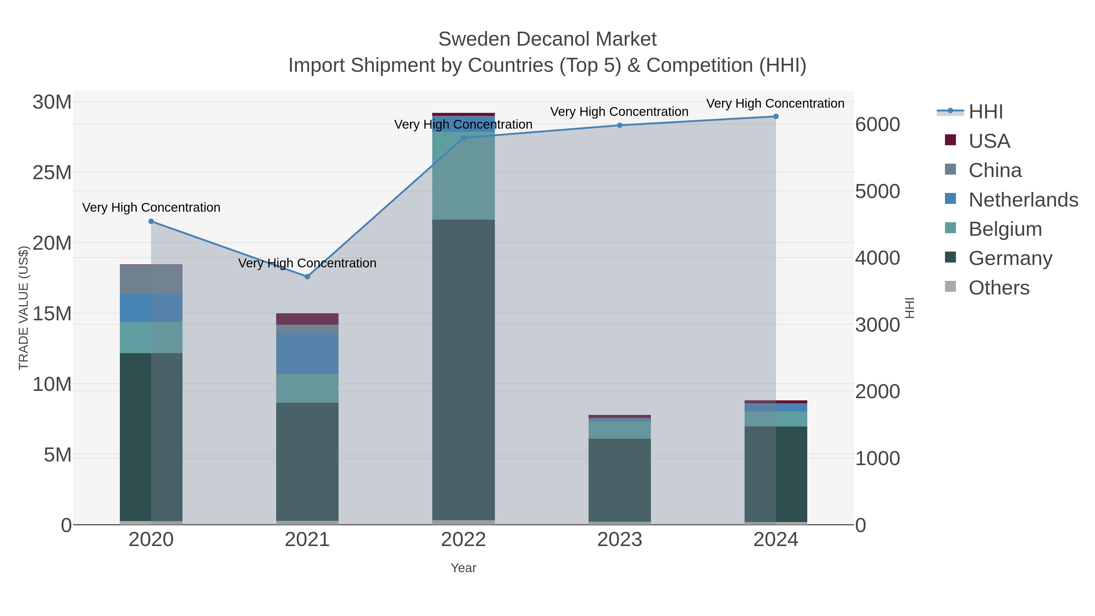 Sweden Decanol Market Import Shipment by Countries (Top 5) & Competition (HHI)