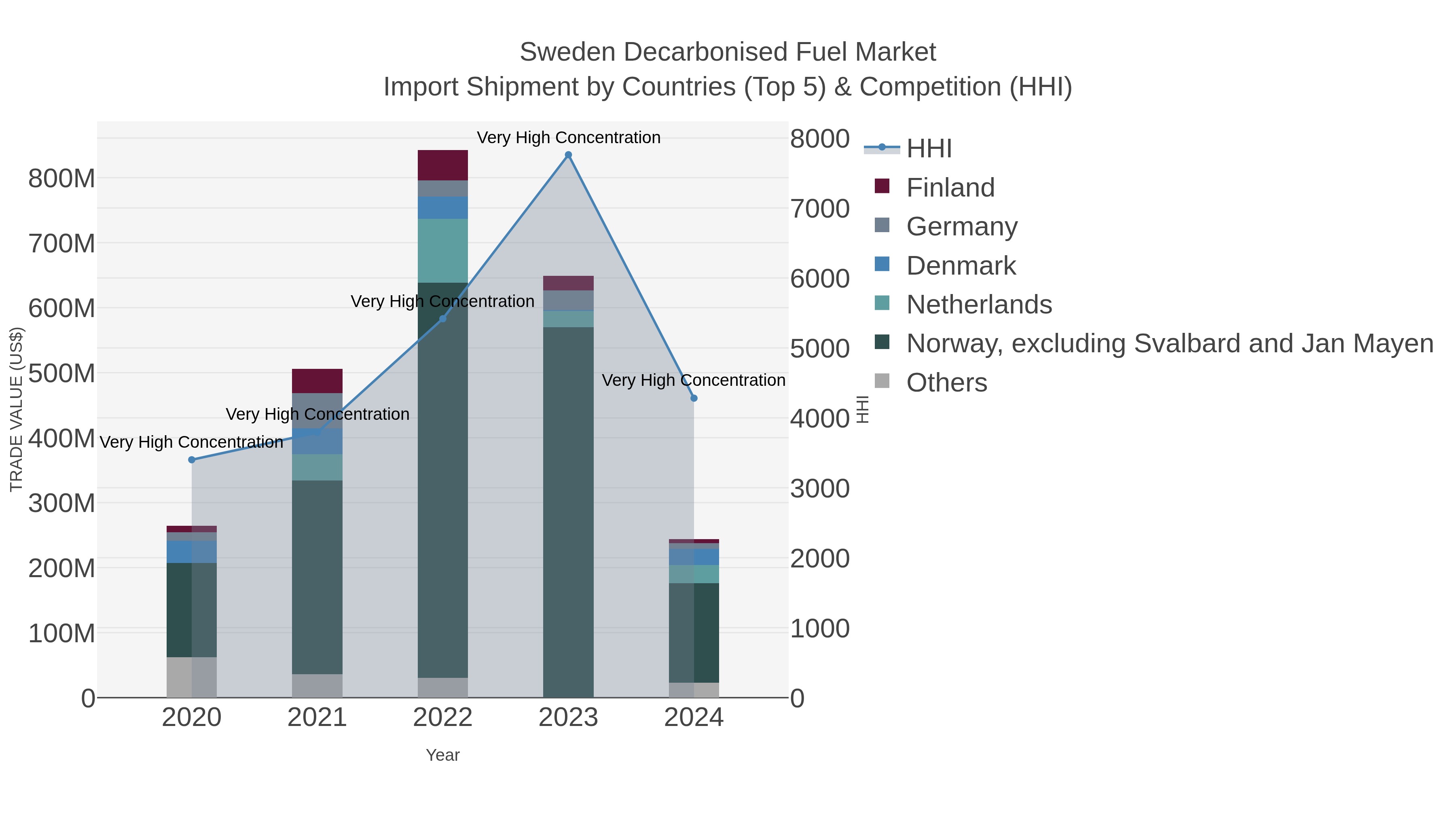 Sweden Decarbonised Fuel Market Import Shipment by Countries (Top 5) & Competition (HHI)