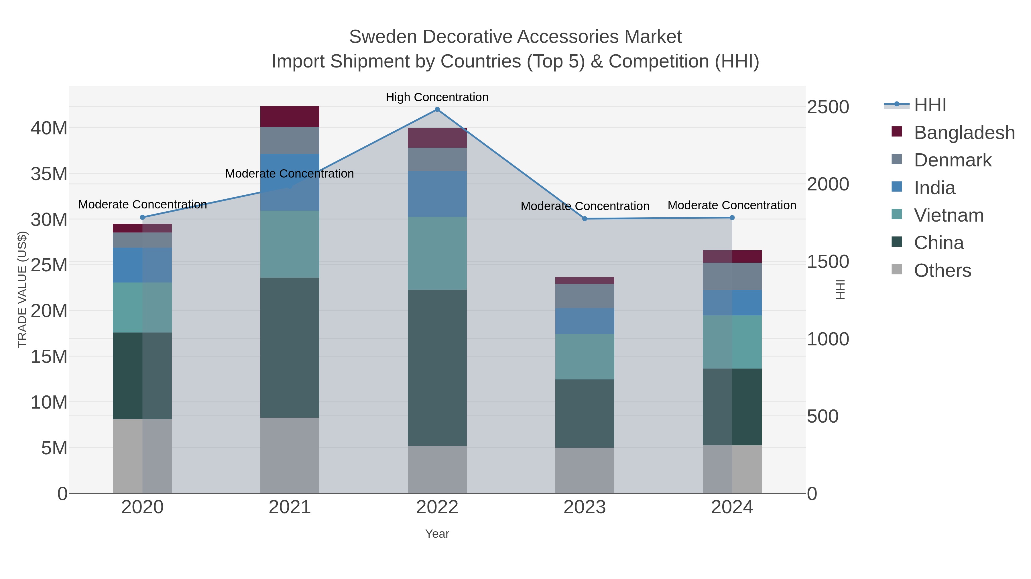 Sweden Decorative Accessories Market Import Shipment by Countries (Top 5) & Competition (HHI)