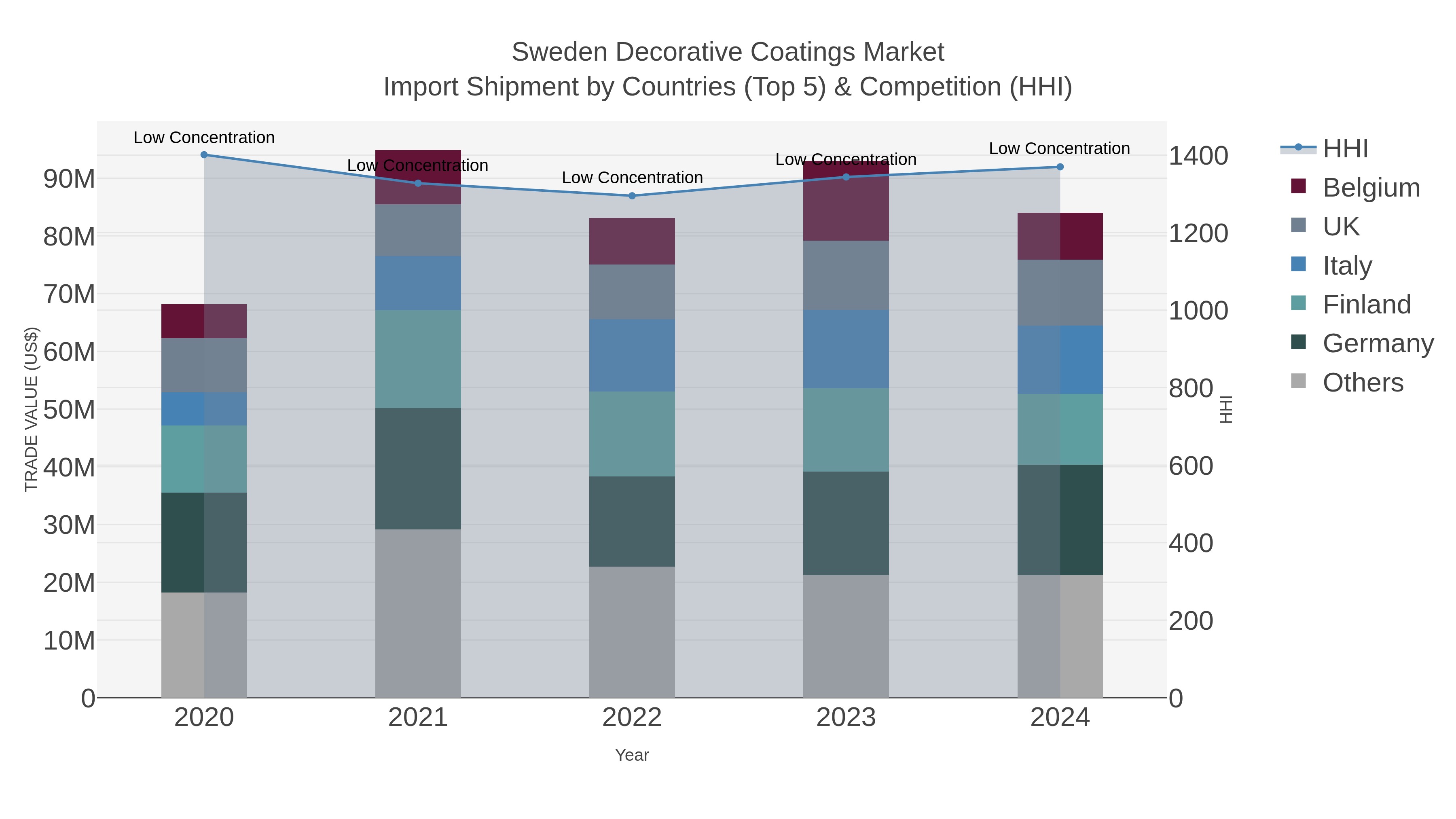 Sweden Decorative Coatings Market Import Shipment by Countries (Top 5) & Competition (HHI)