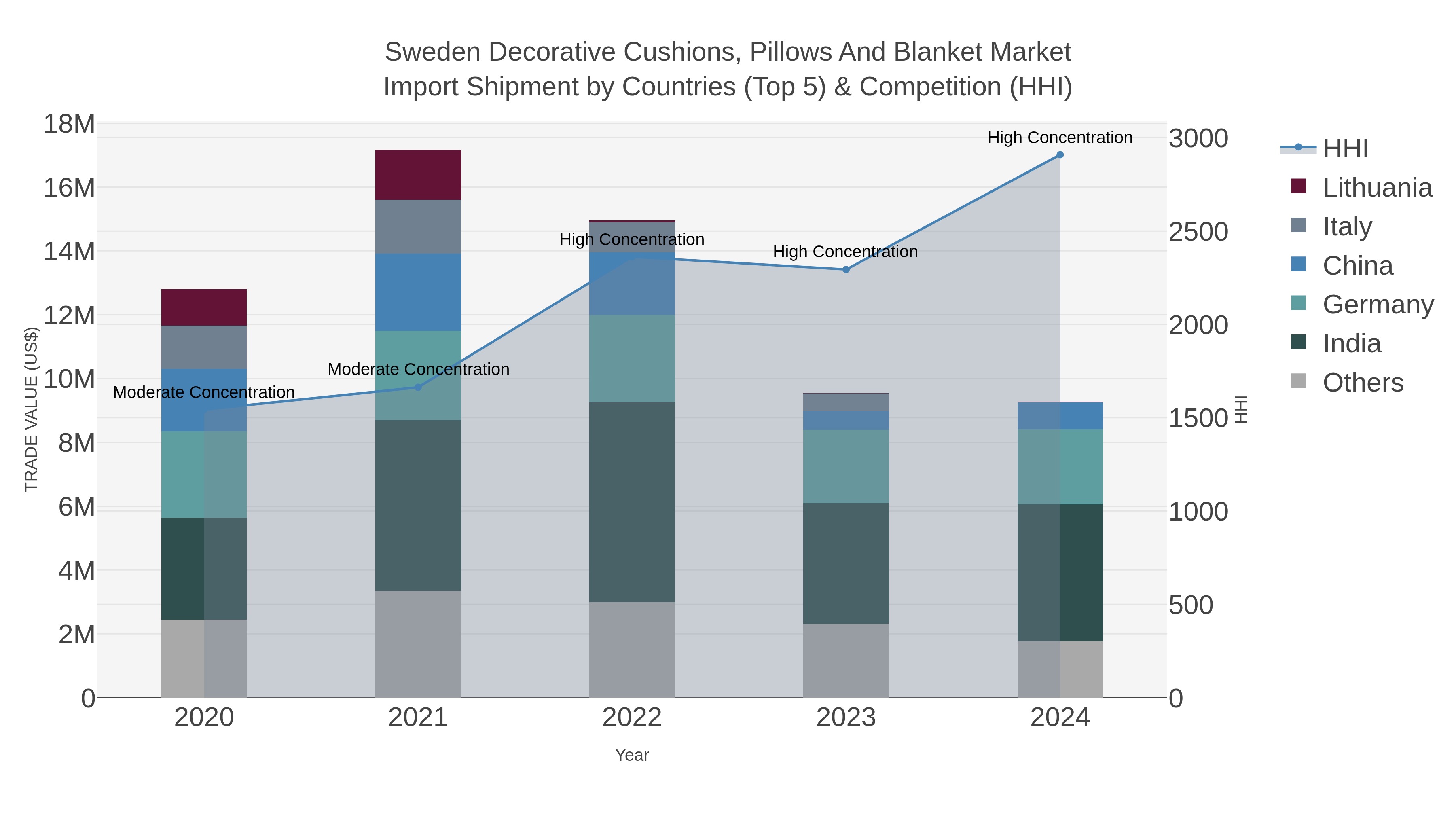 Sweden Decorative Cushions, Pillows And Blanket Market Import Shipment by Countries (Top 5) & Competition (HHI)