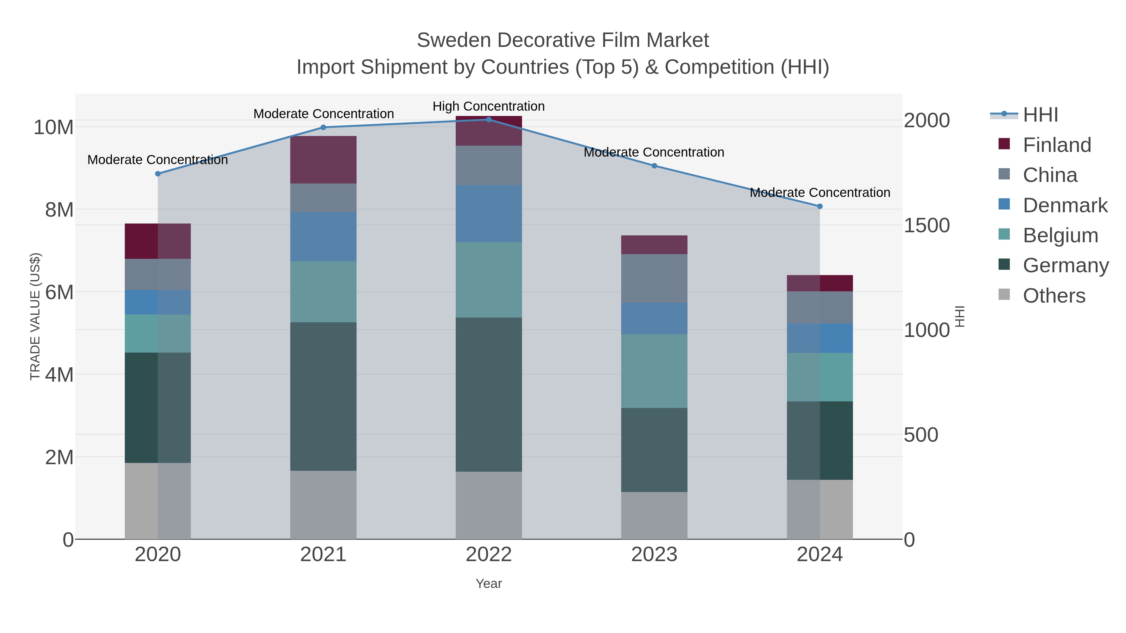 Sweden Decorative Film Market Import Shipment by Countries (Top 5) & Competition (HHI)