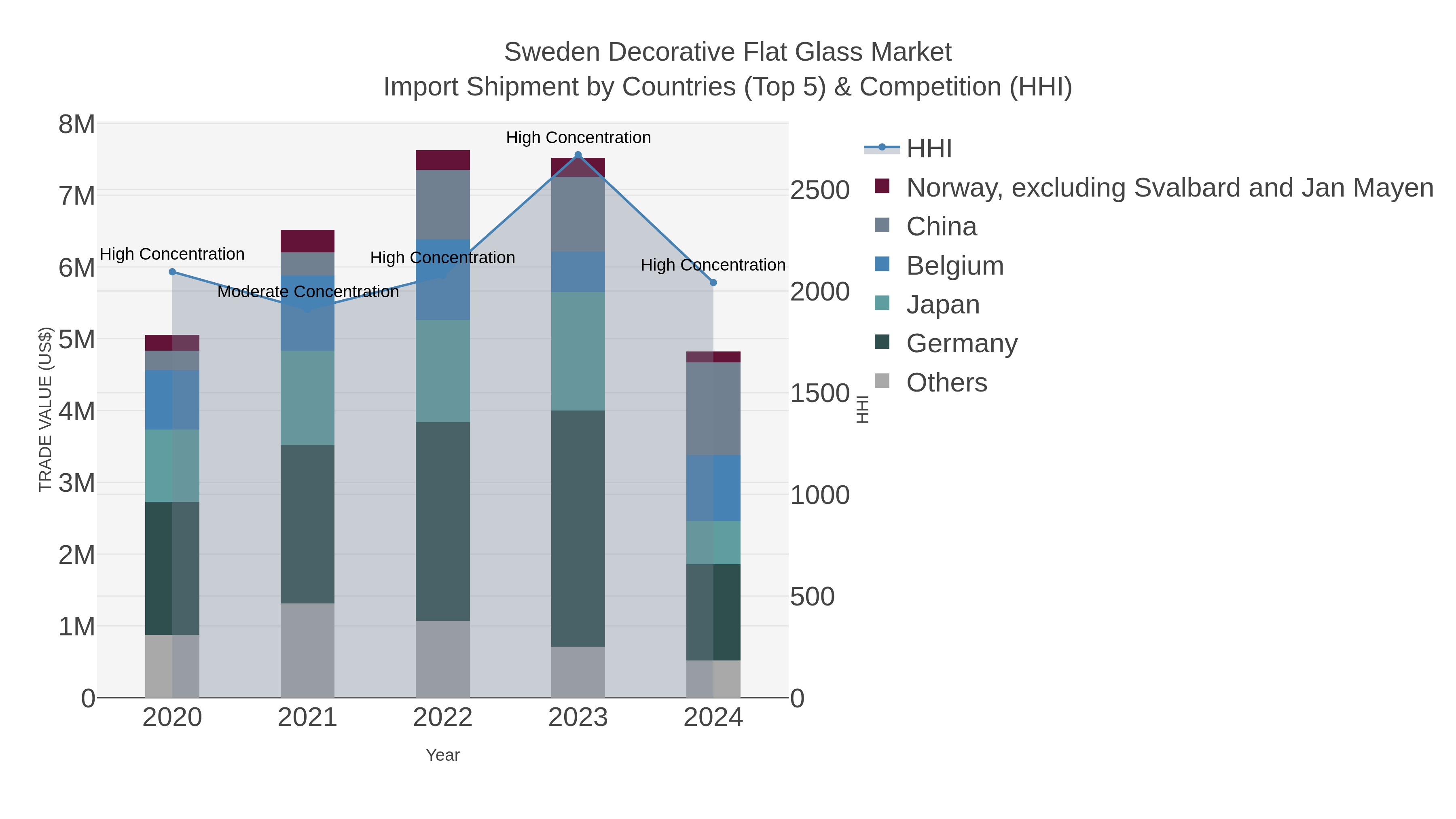 Sweden Decorative Flat Glass Market Import Shipment by Countries (Top 5) & Competition (HHI)