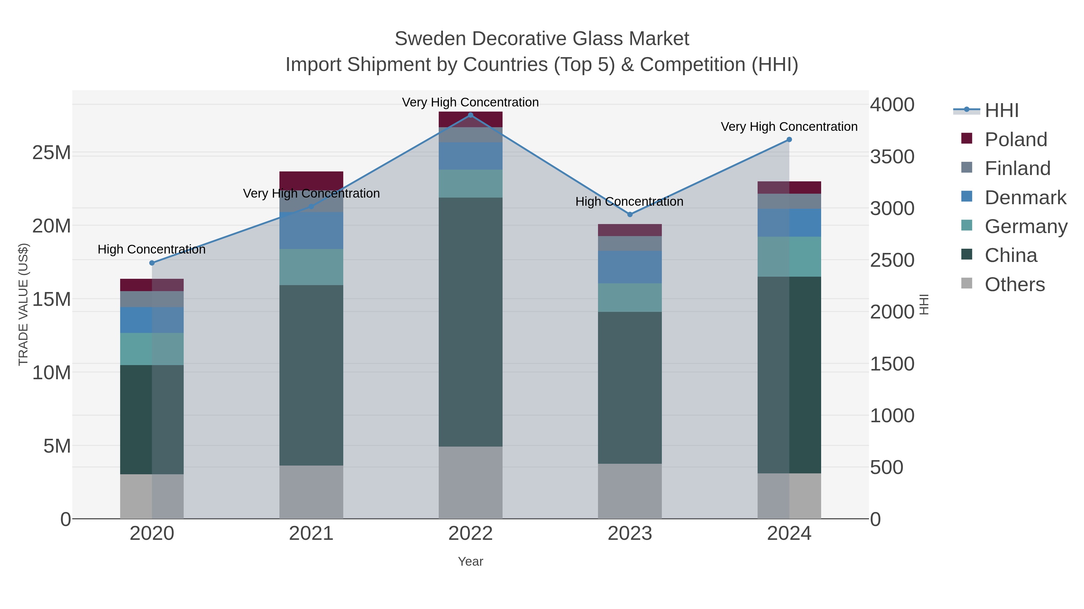 Sweden Decorative Glass Market Import Shipment by Countries (Top 5) & Competition (HHI)