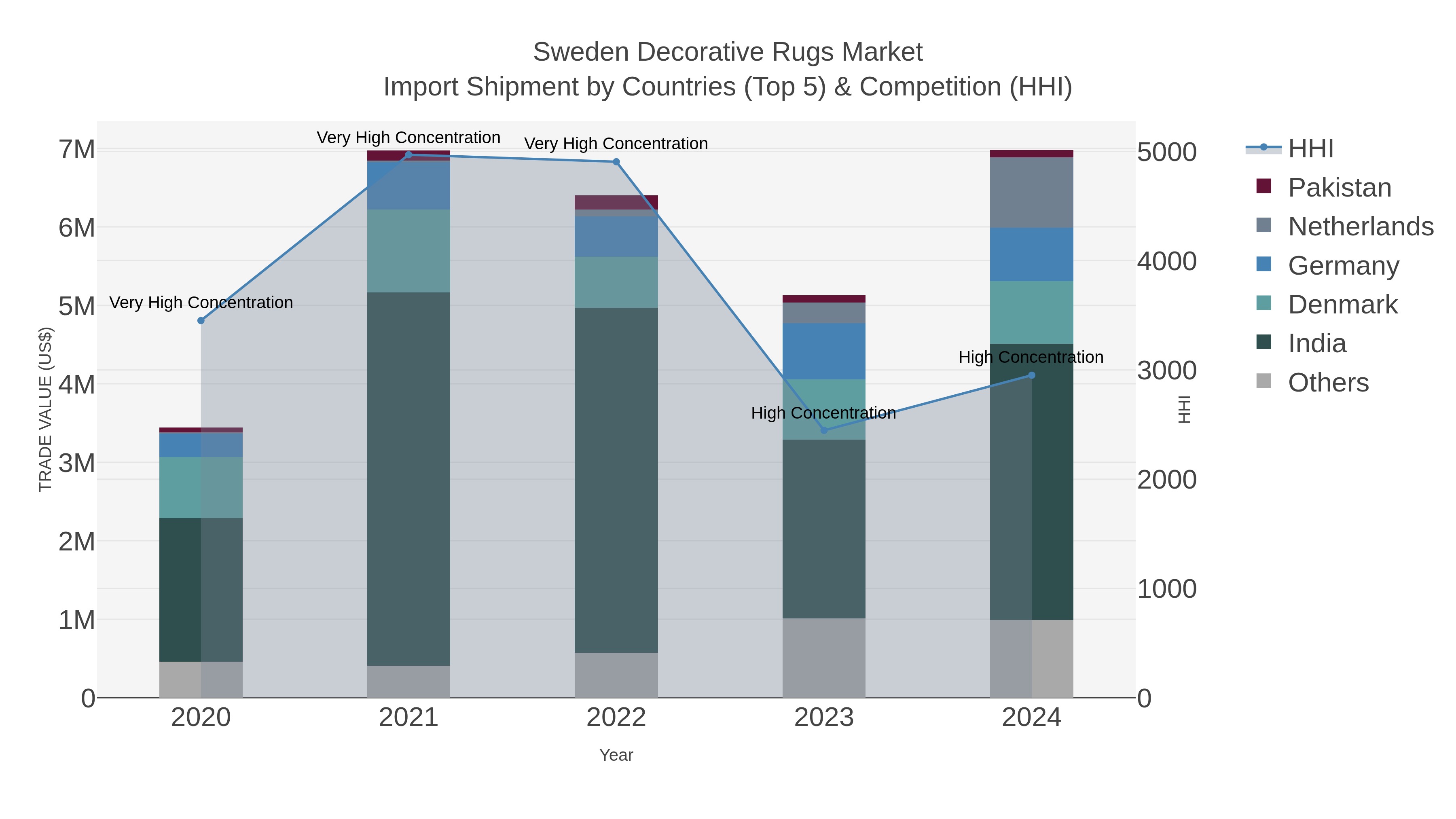 Sweden Decorative Rugs Market Import Shipment by Countries (Top 5) & Competition (HHI)