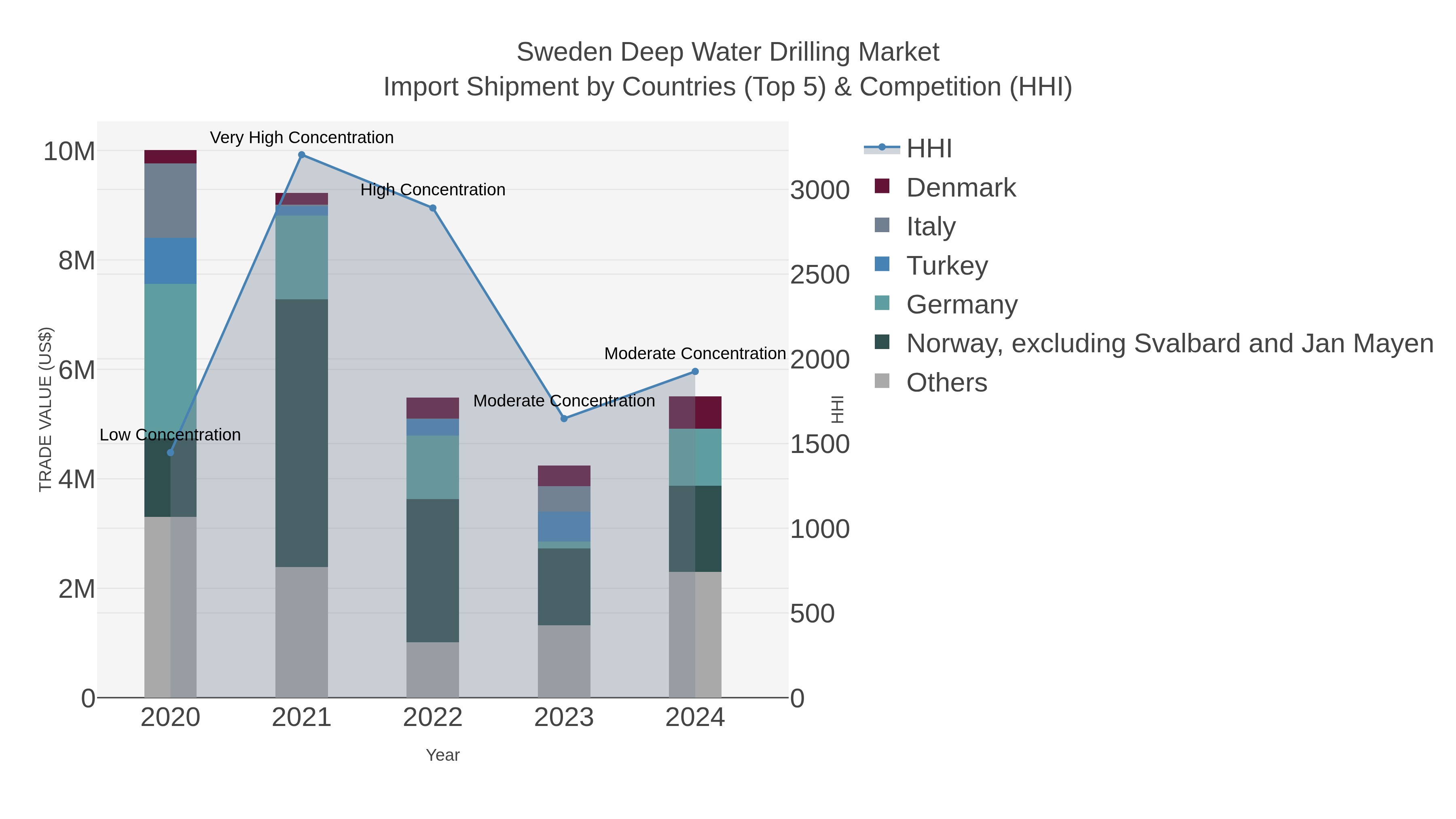 Sweden Deep Water Drilling Market Import Shipment by Countries (Top 5) & Competition (HHI)