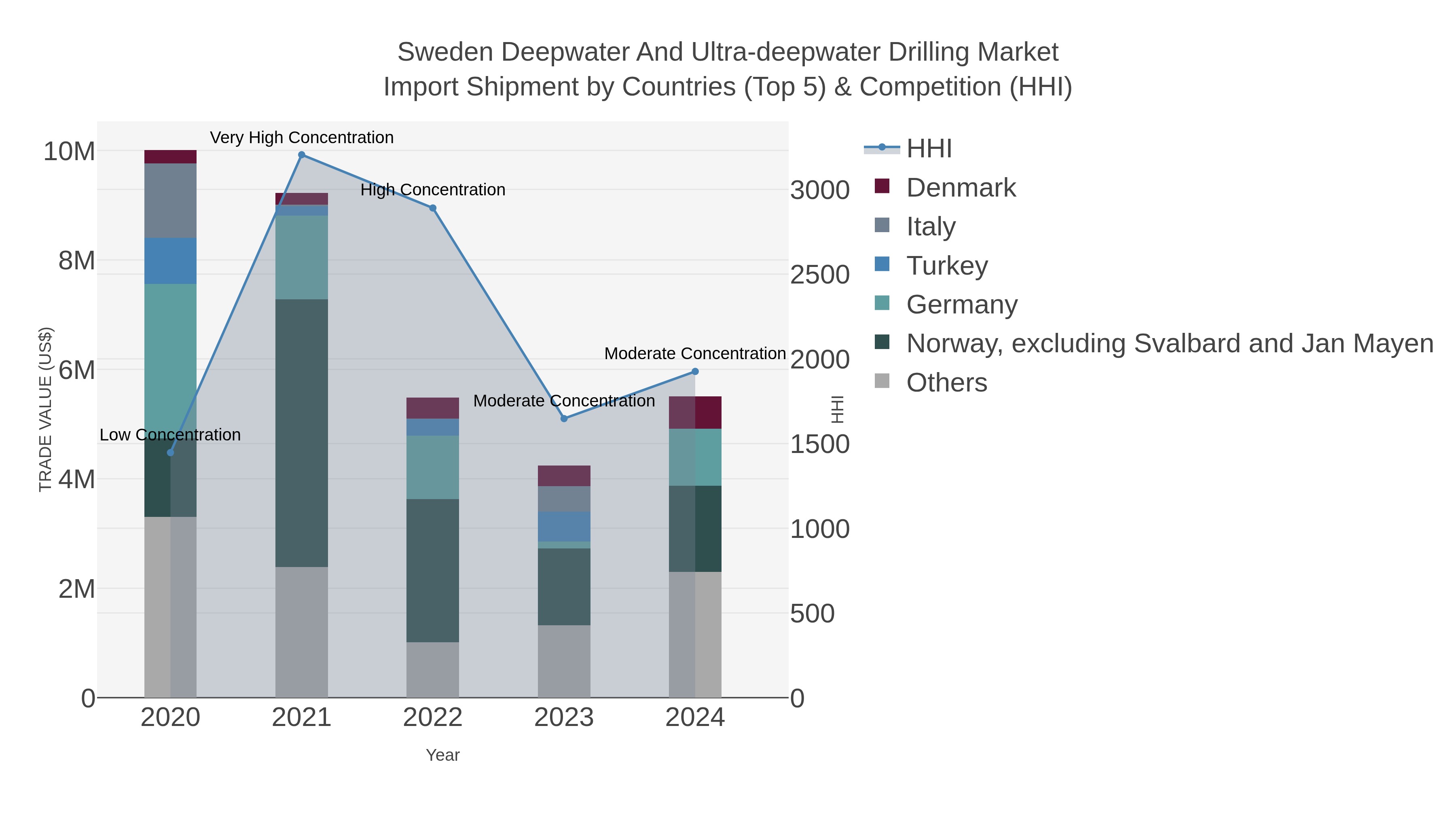Sweden Deepwater And Ultra-deepwater Drilling Market Import Shipment by Countries (Top 5) & Competition (HHI)