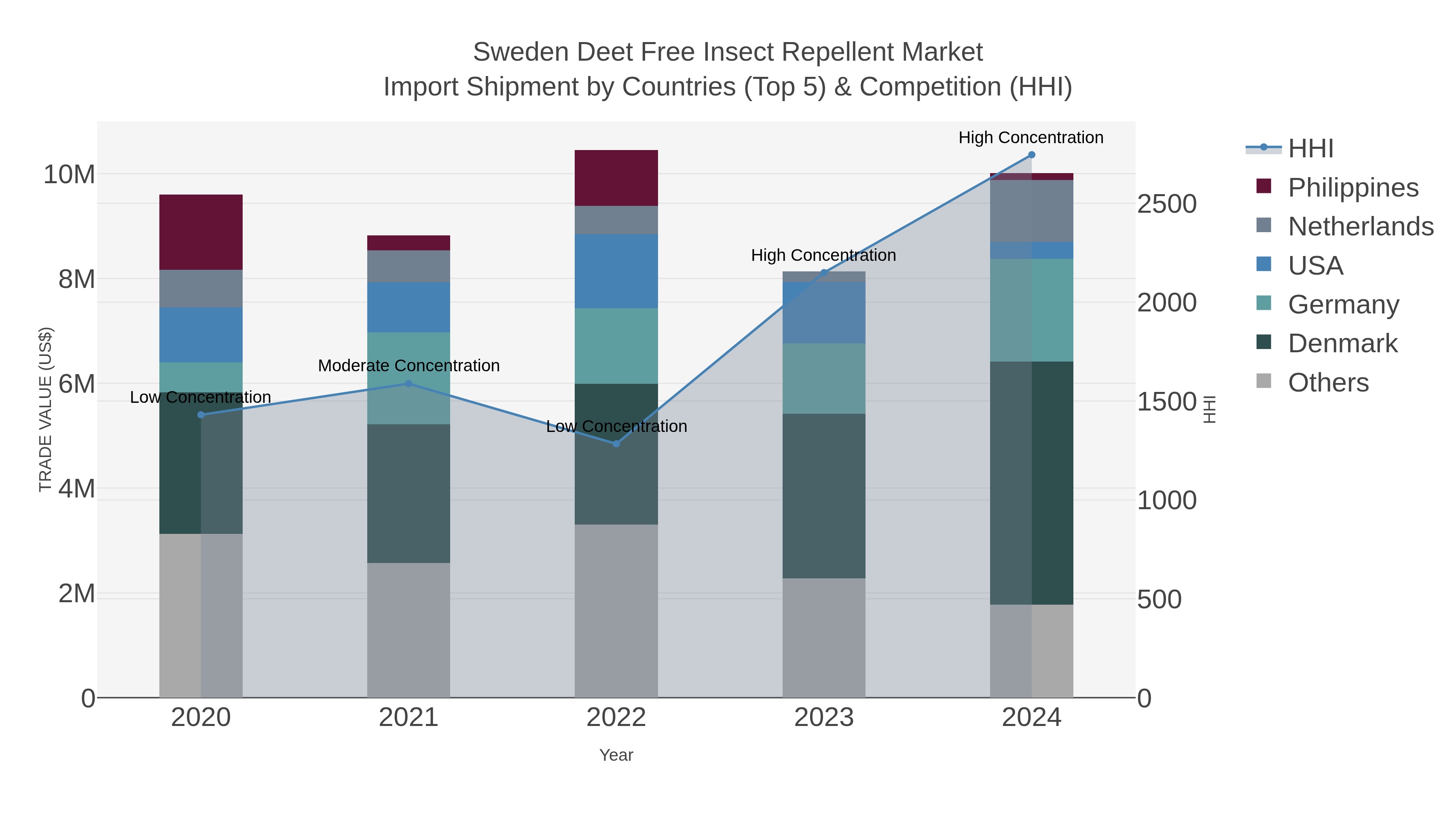 Sweden Deet Free Insect Repellent Market Import Shipment by Countries (Top 5) & Competition (HHI)