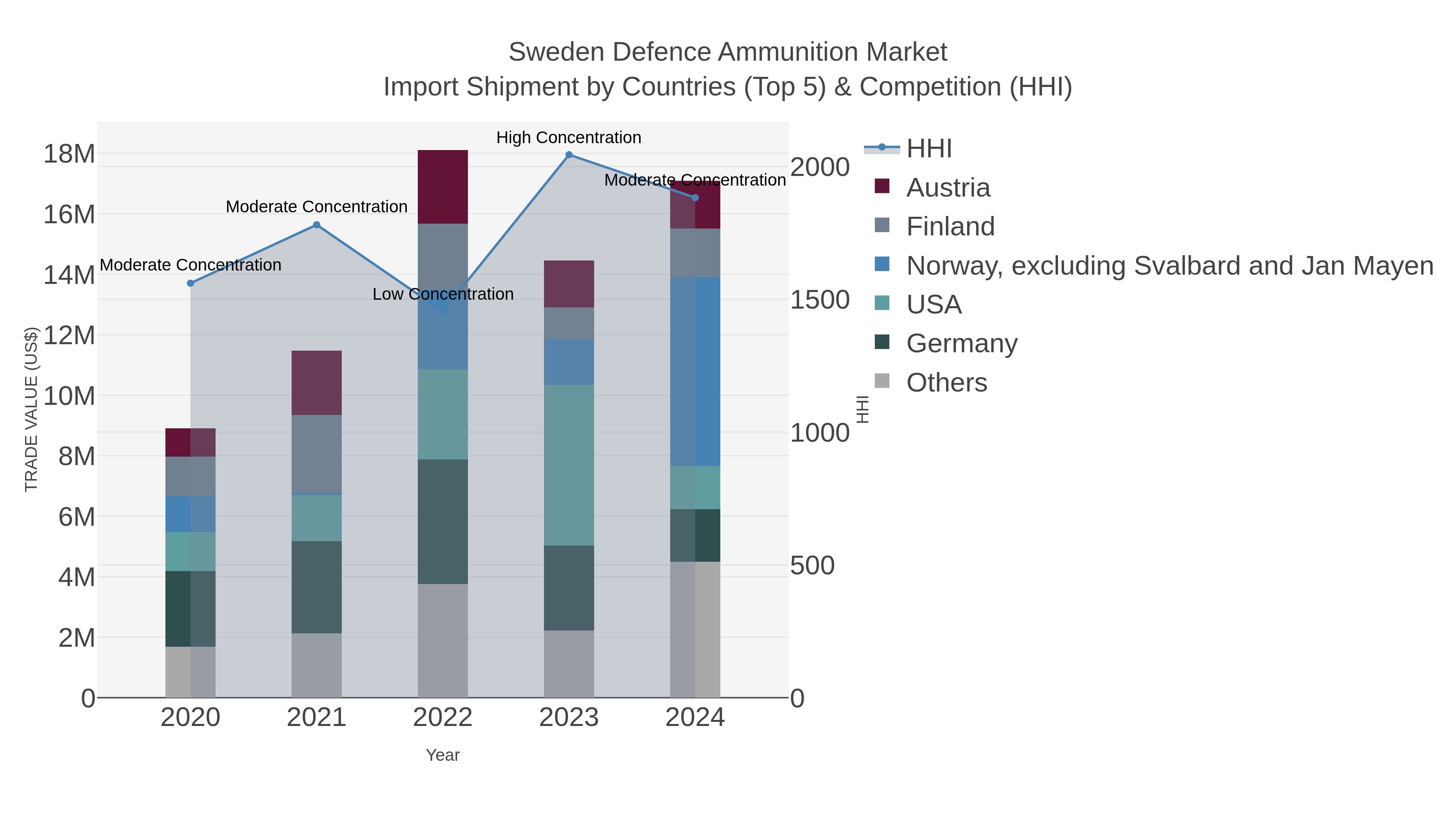Sweden Defence Ammunition Market Import Shipment by Countries (Top 5) & Competition (HHI)