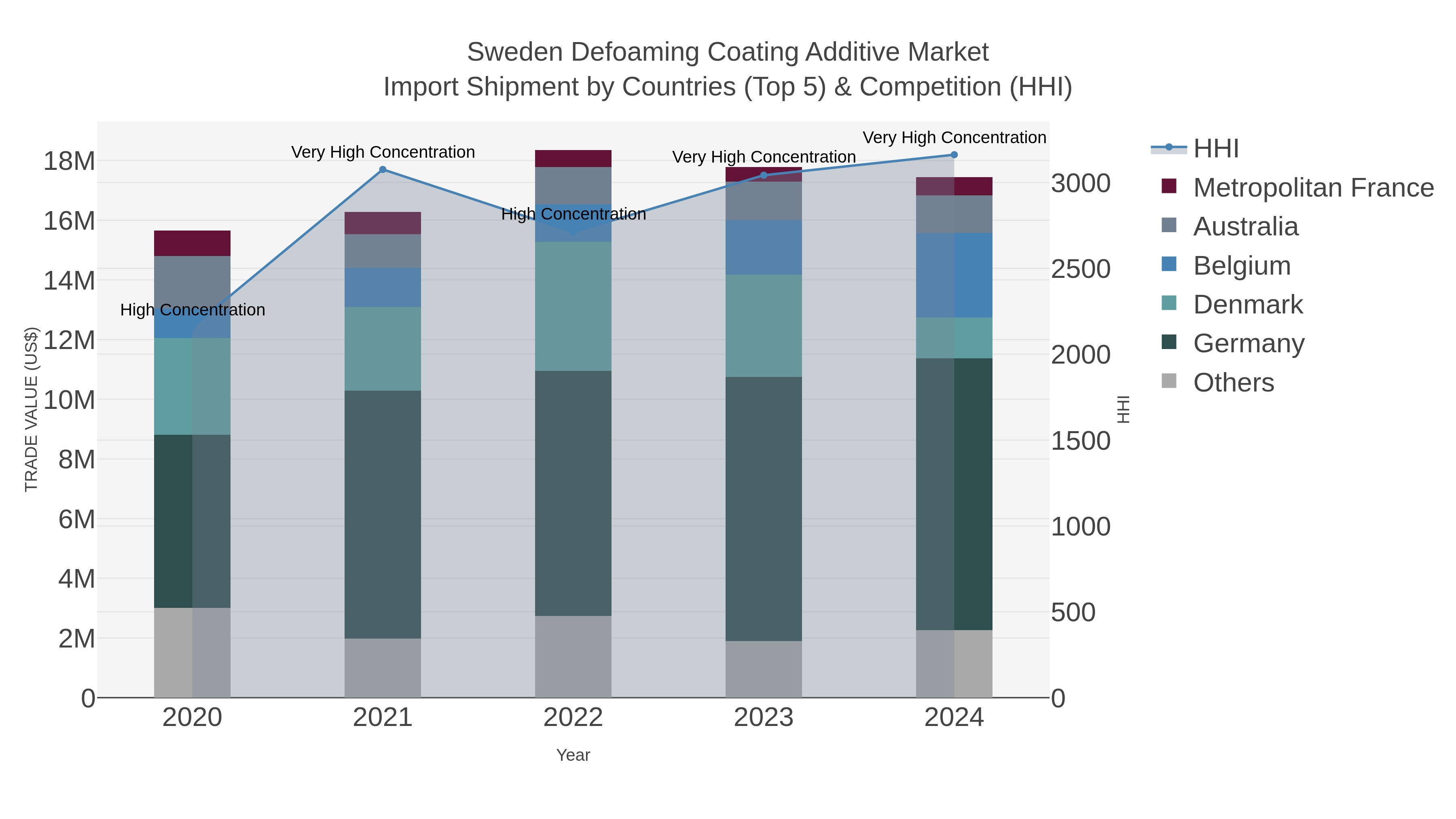 Sweden Defoaming Coating Additive Market Import Shipment by Countries (Top 5) & Competition (HHI)