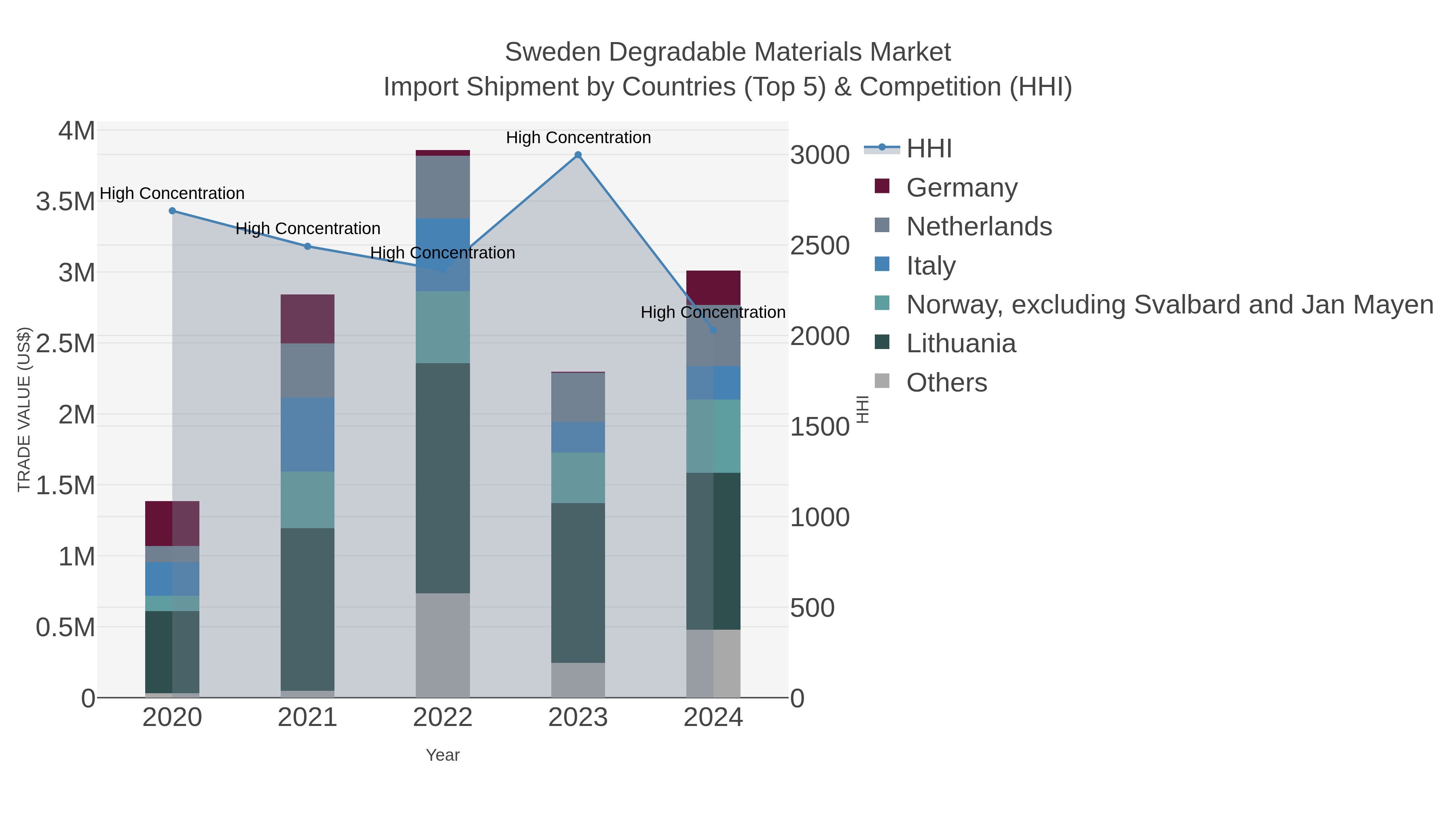 Sweden Degradable Materials Market Import Shipment by Countries (Top 5) & Competition (HHI)