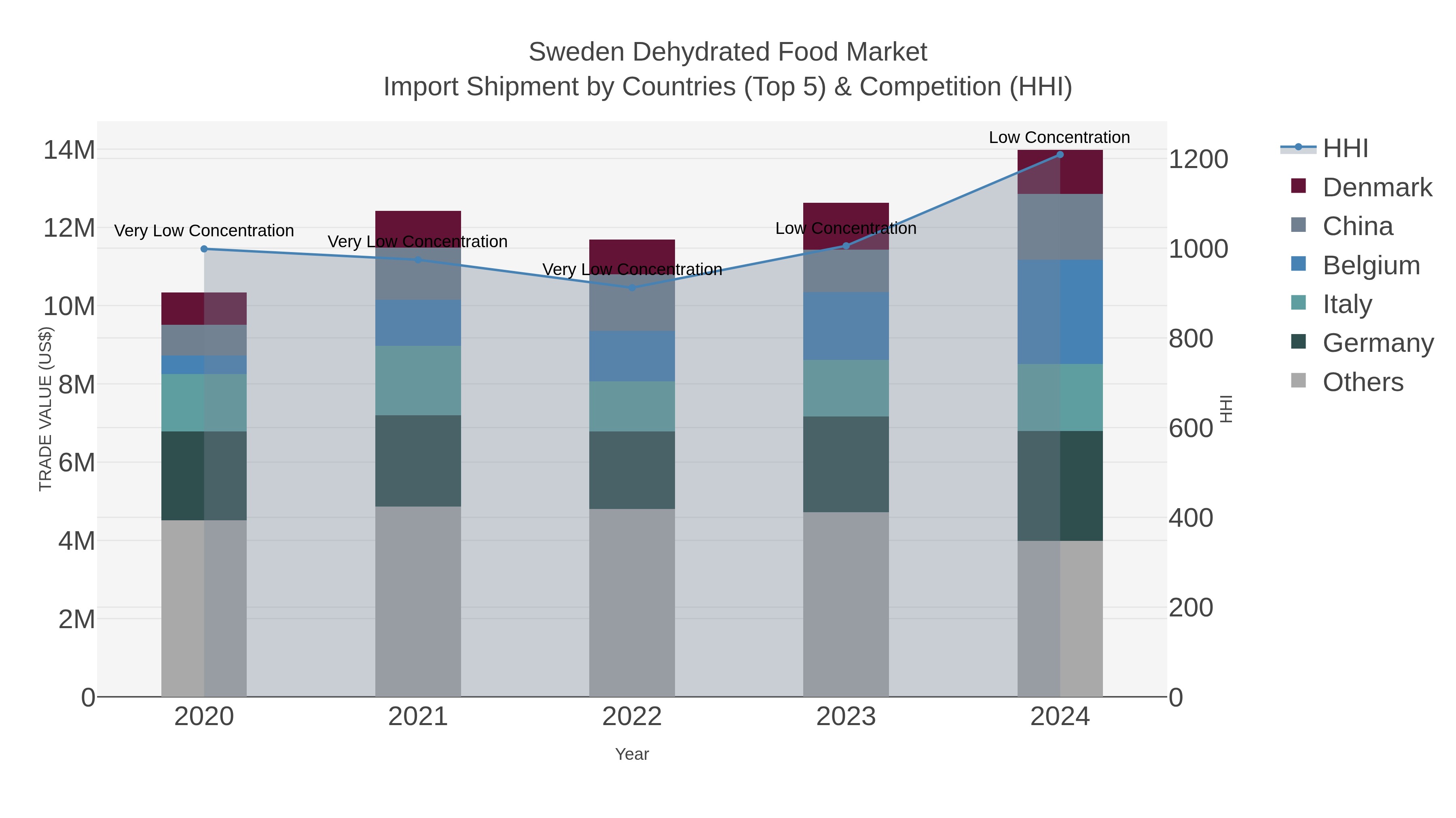 Sweden Dehydrated Food Market Import Shipment by Countries (Top 5) & Competition (HHI)