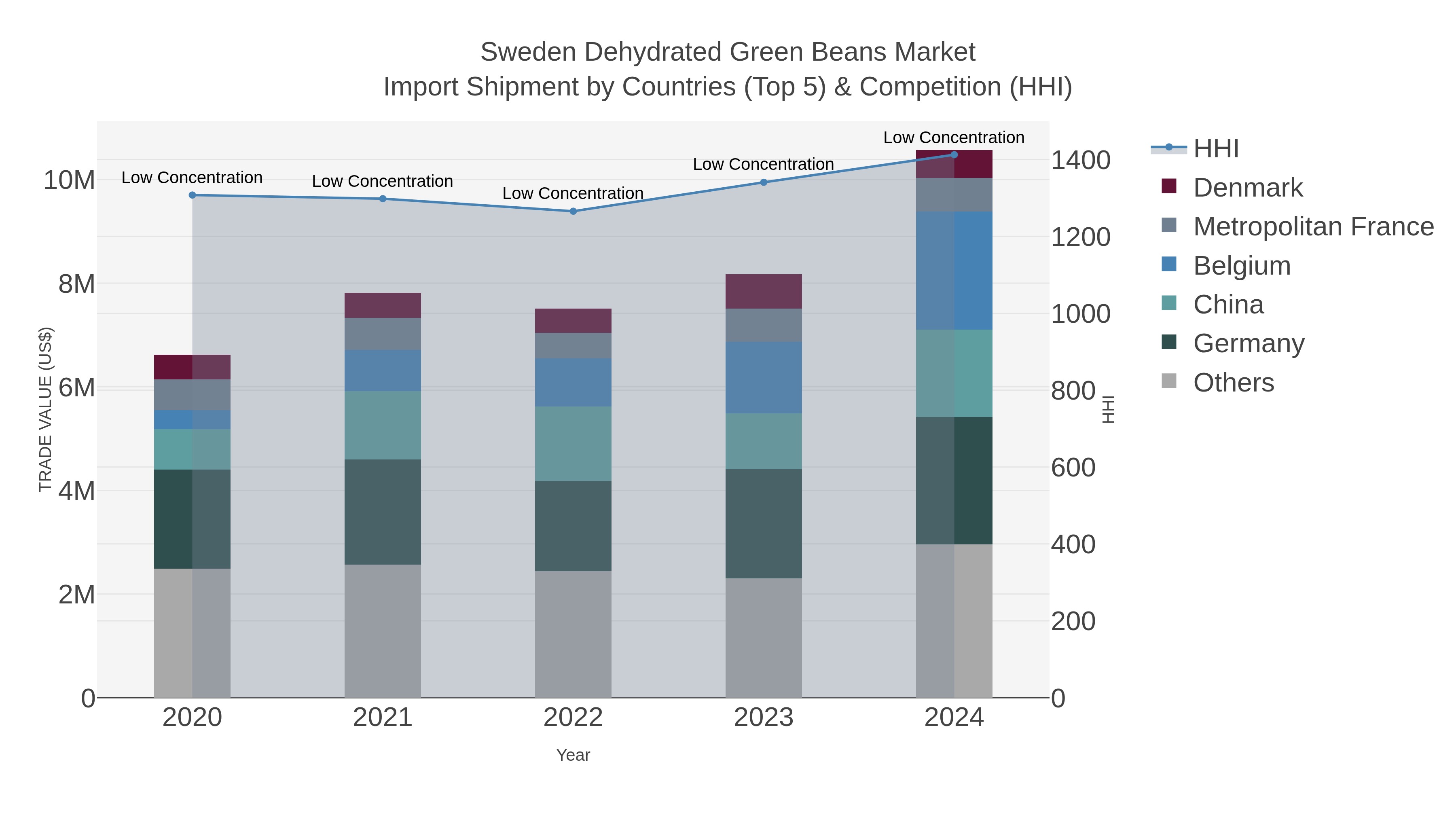 Sweden Dehydrated Green Beans Market Import Shipment by Countries (Top 5) & Competition (HHI)