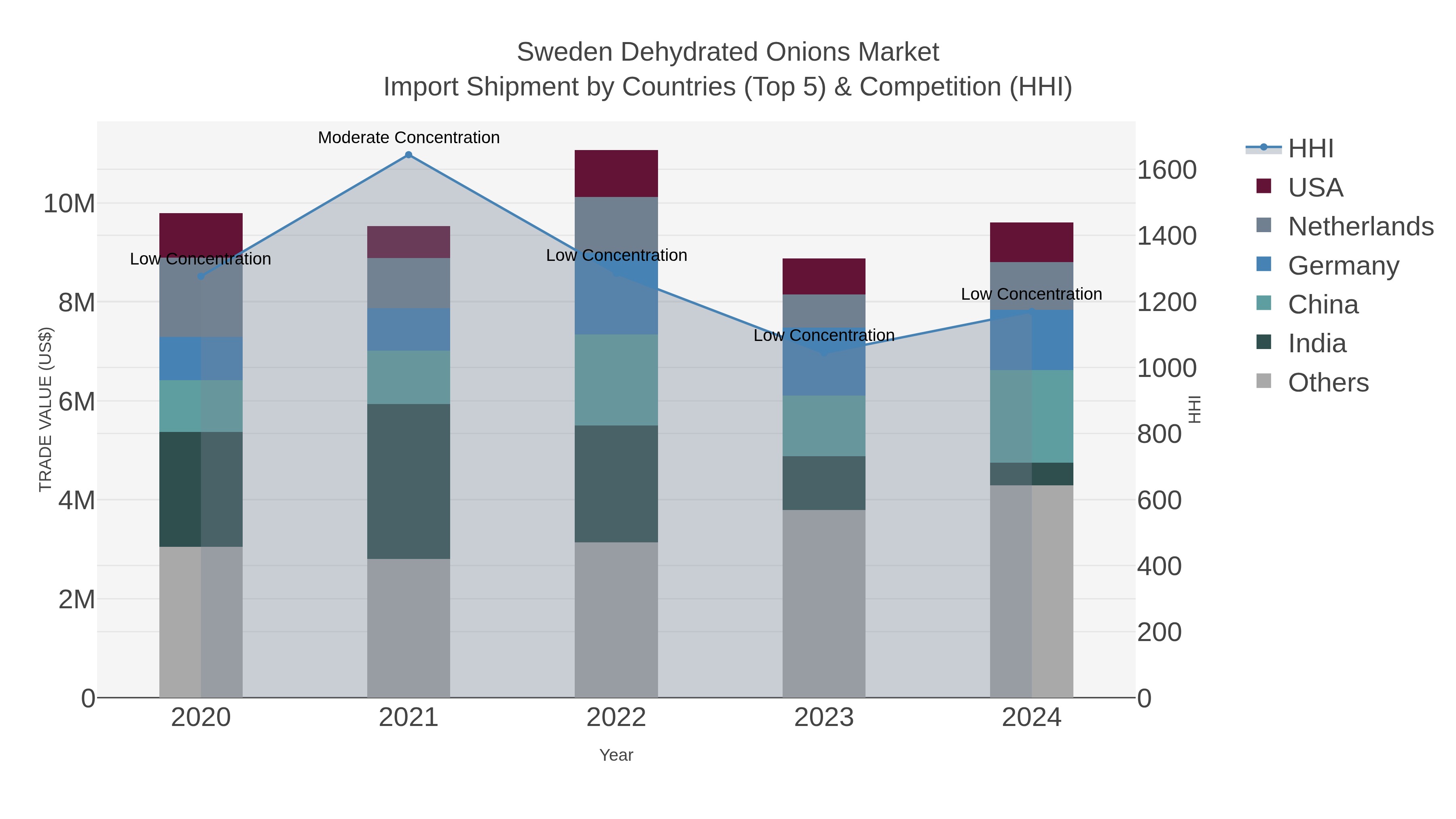 Sweden Dehydrated Onions Market Import Shipment by Countries (Top 5) & Competition (HHI)