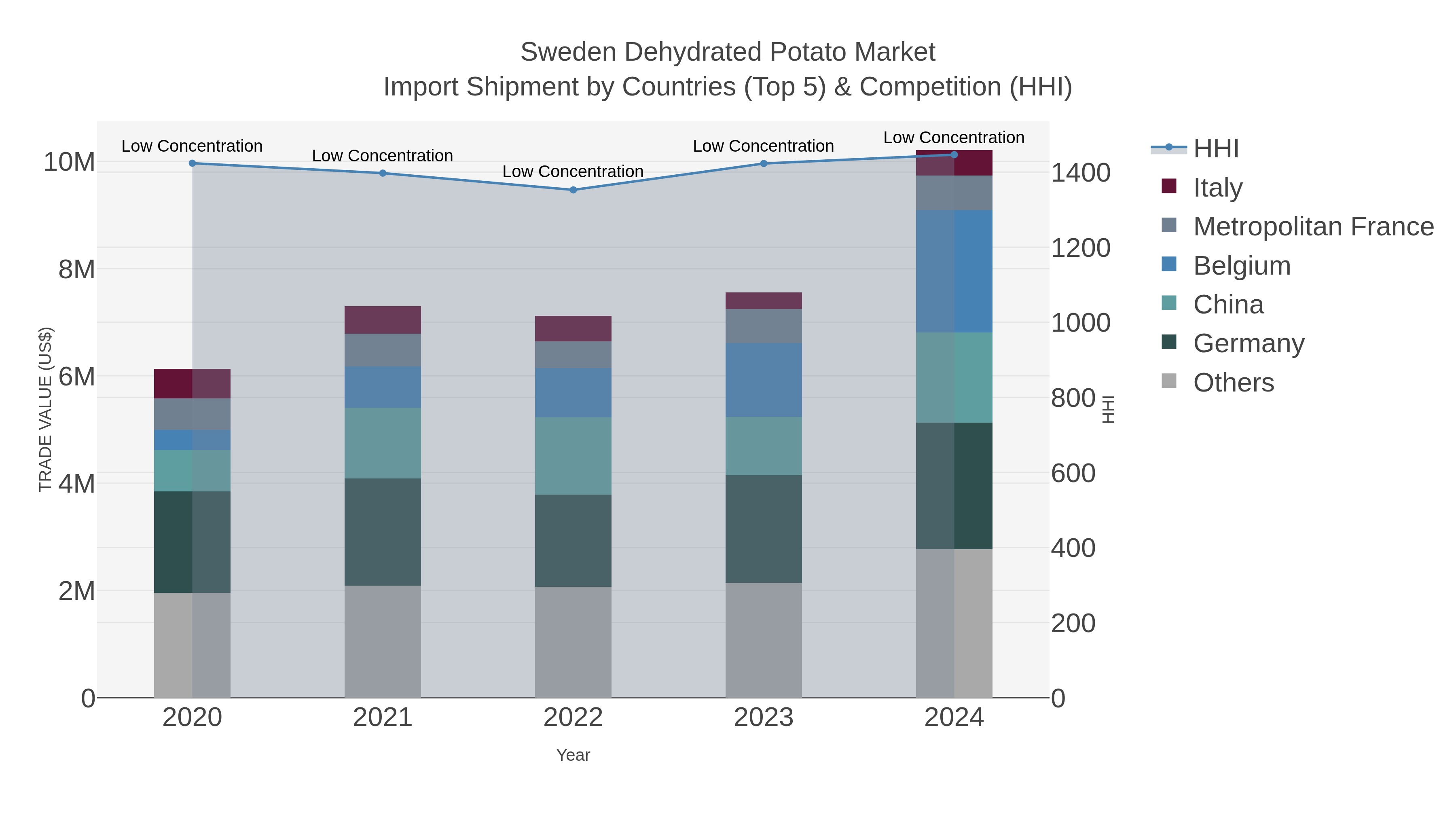 Sweden Dehydrated Potato Market Import Shipment by Countries (Top 5) & Competition (HHI)