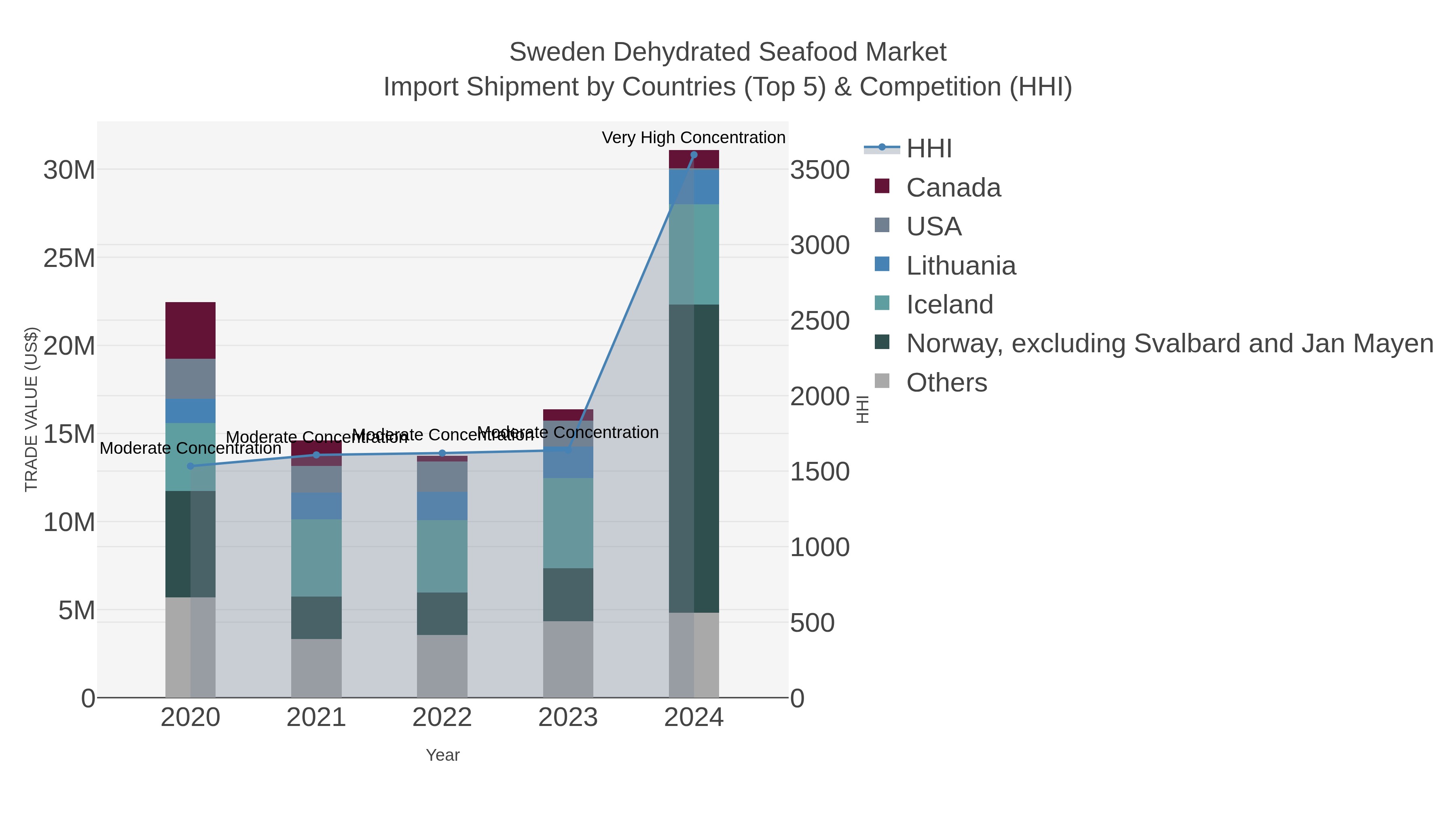 Sweden Dehydrated Seafood Market Import Shipment by Countries (Top 5) & Competition (HHI)