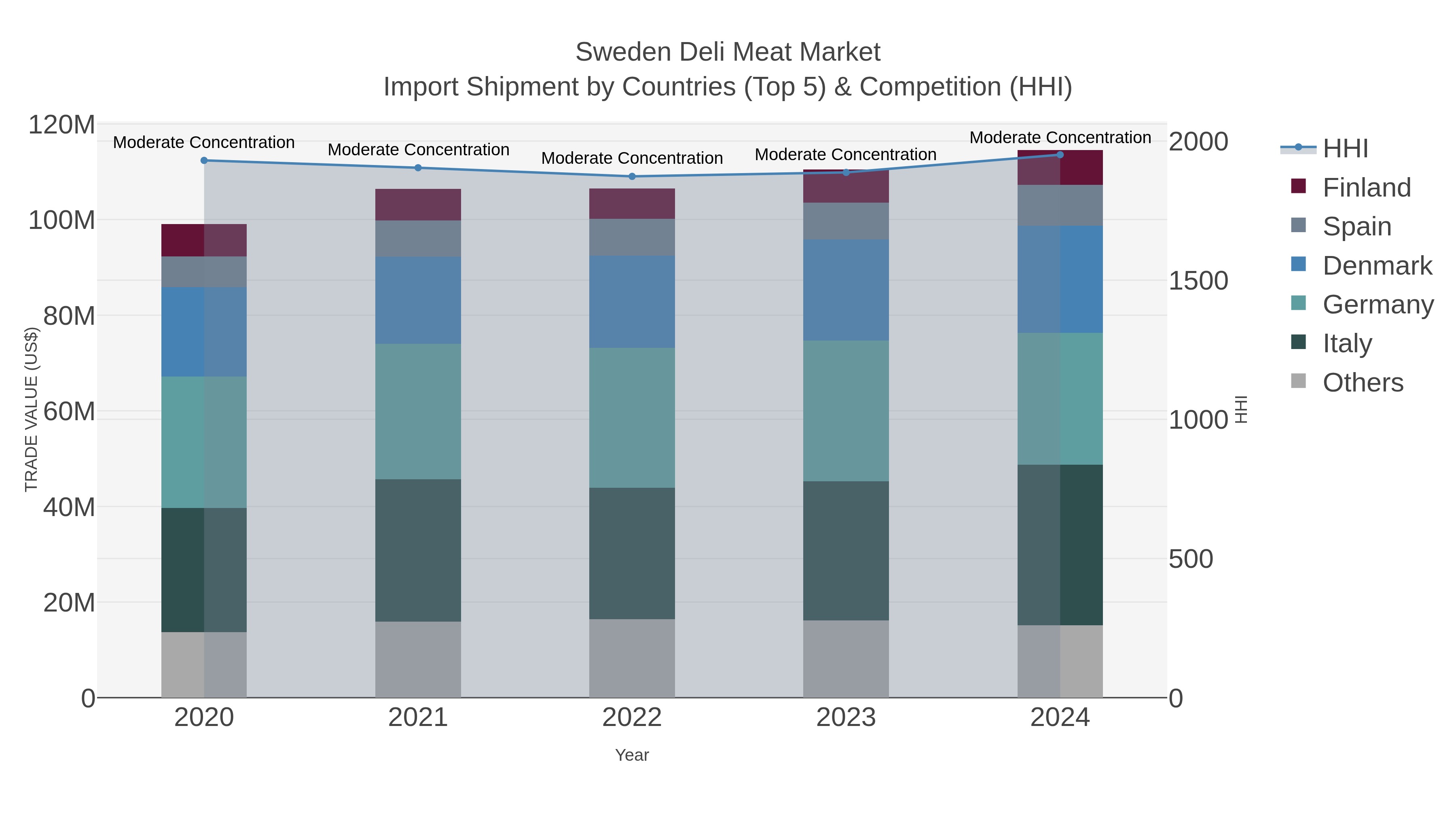 Sweden Deli Meat Market Import Shipment by Countries (Top 5) & Competition (HHI)