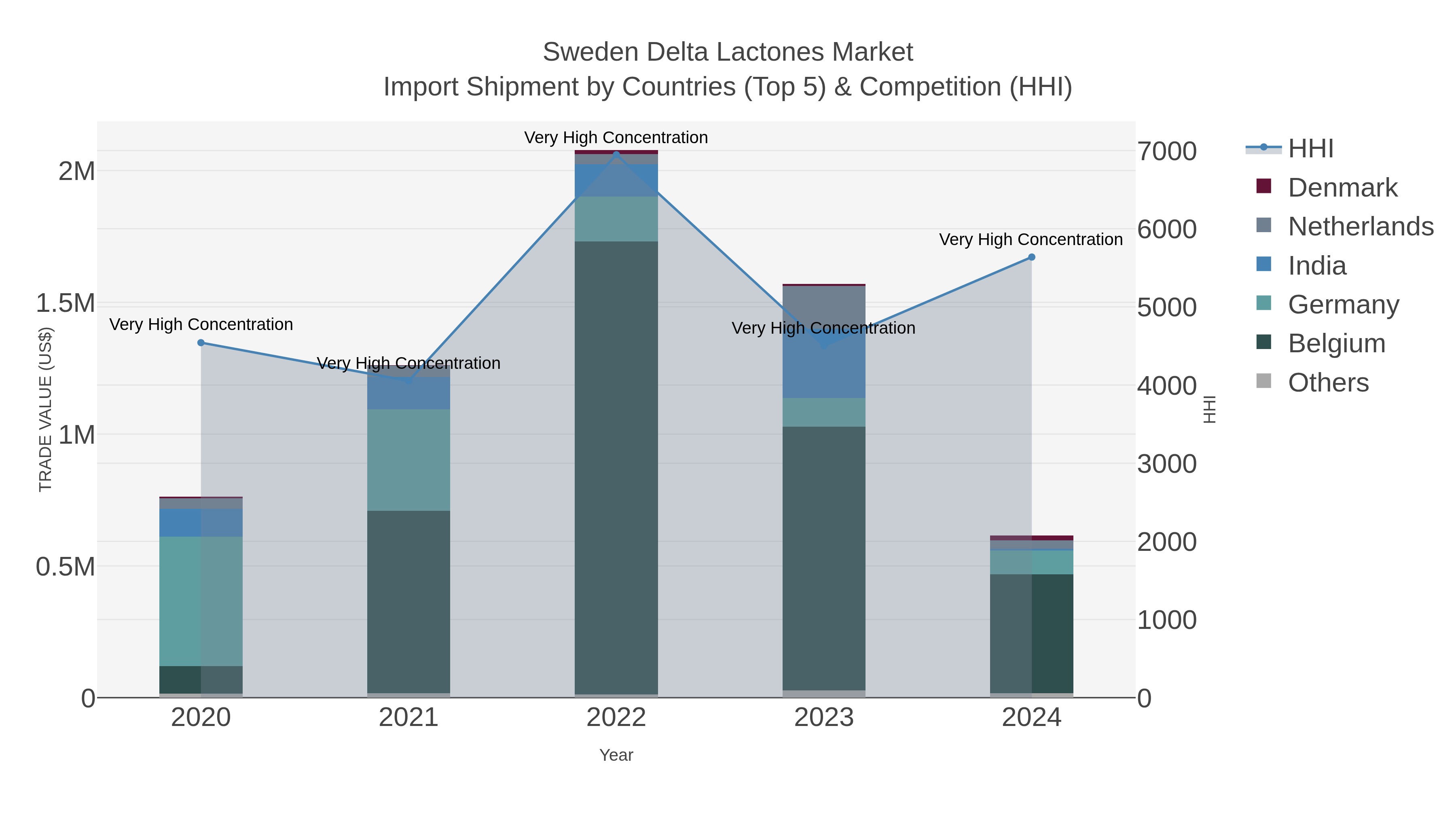 Sweden Delta Lactones Market Import Shipment by Countries (Top 5) & Competition (HHI)