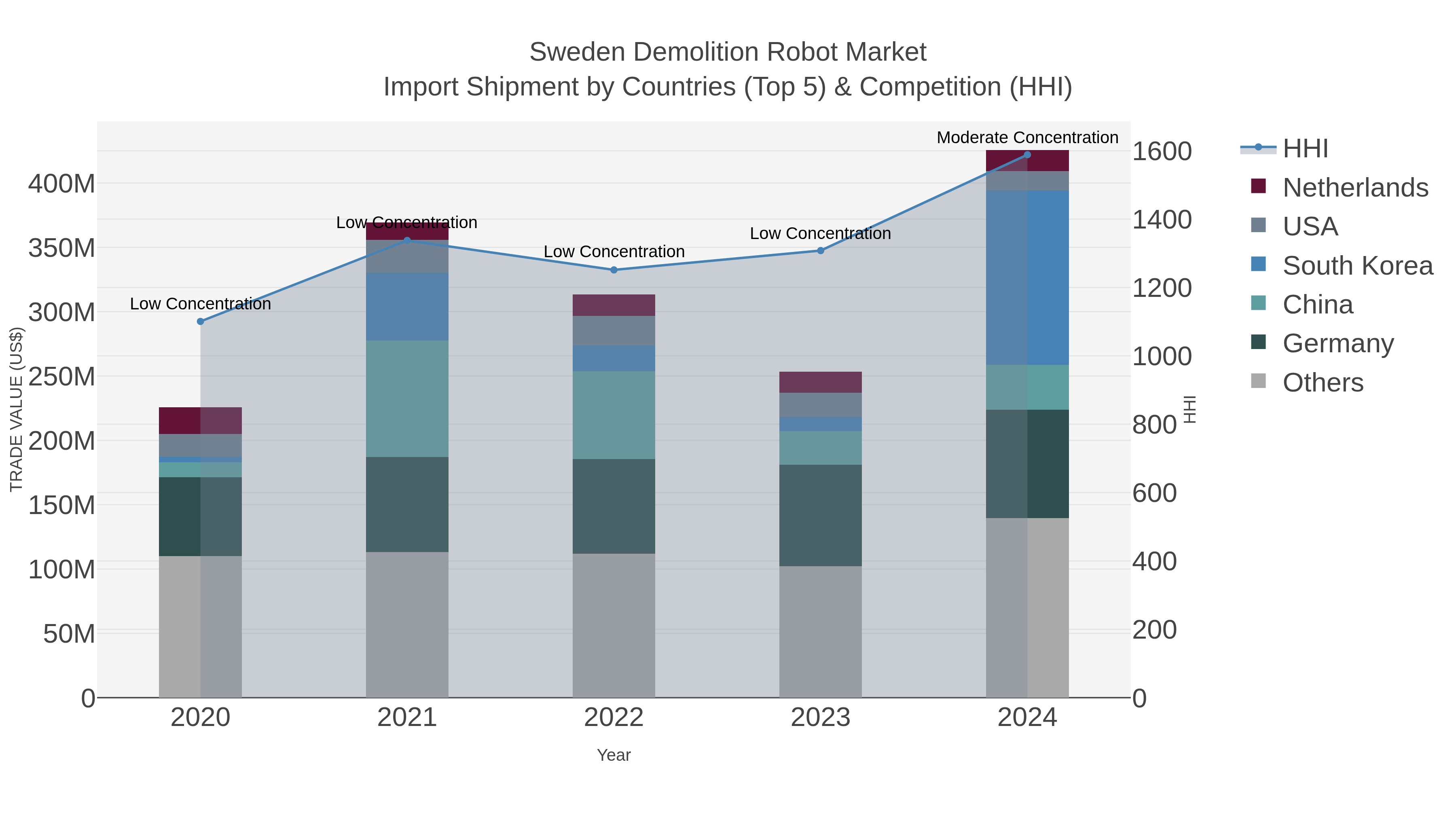 Sweden Demolition Robot Market Import Shipment by Countries (Top 5) & Competition (HHI)