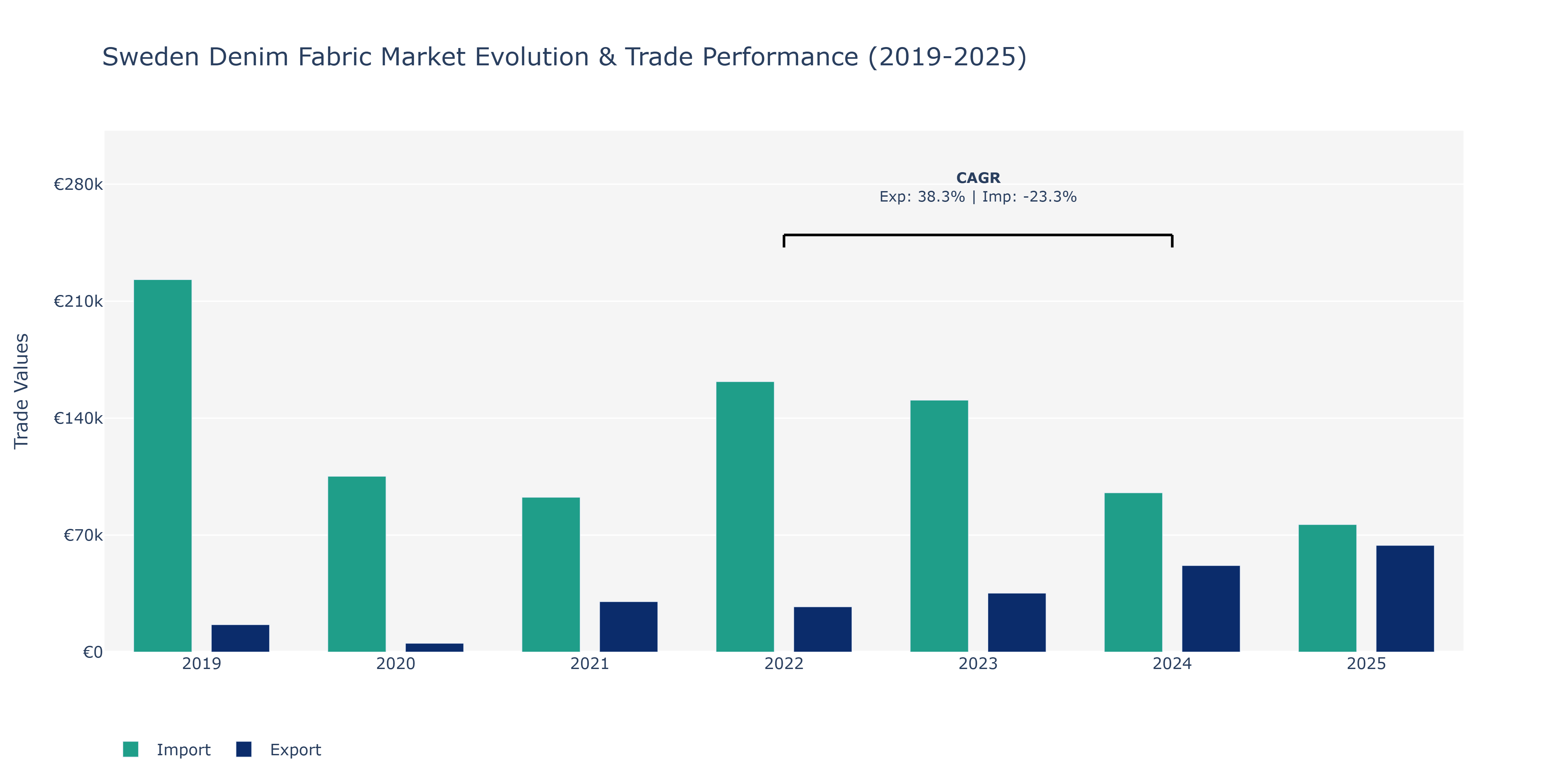 Sweden Denim Fabric Market: Production & Trade Performance (2019-2025)