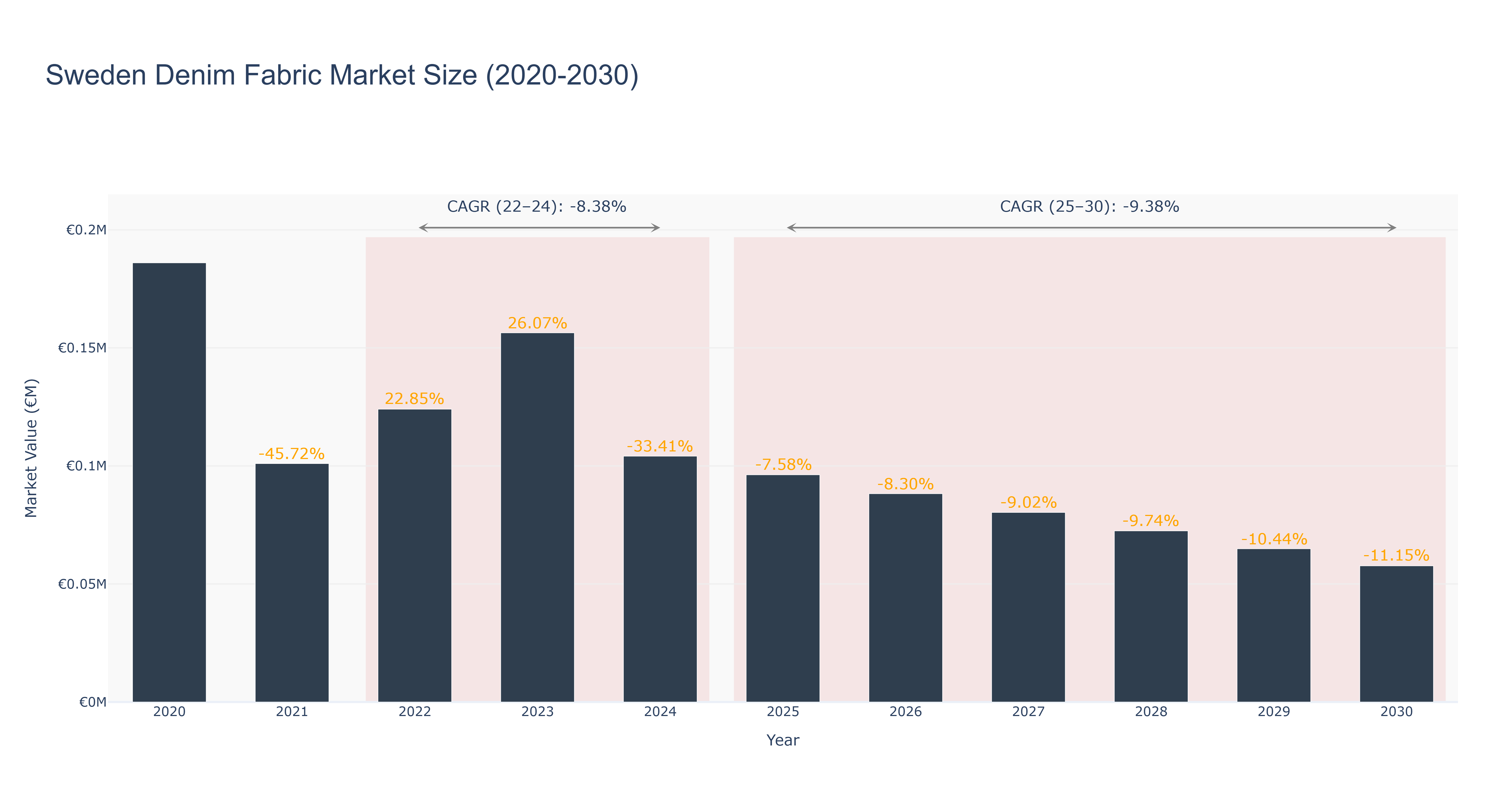 Sweden Denim Fabric Market Size (2020-2030)