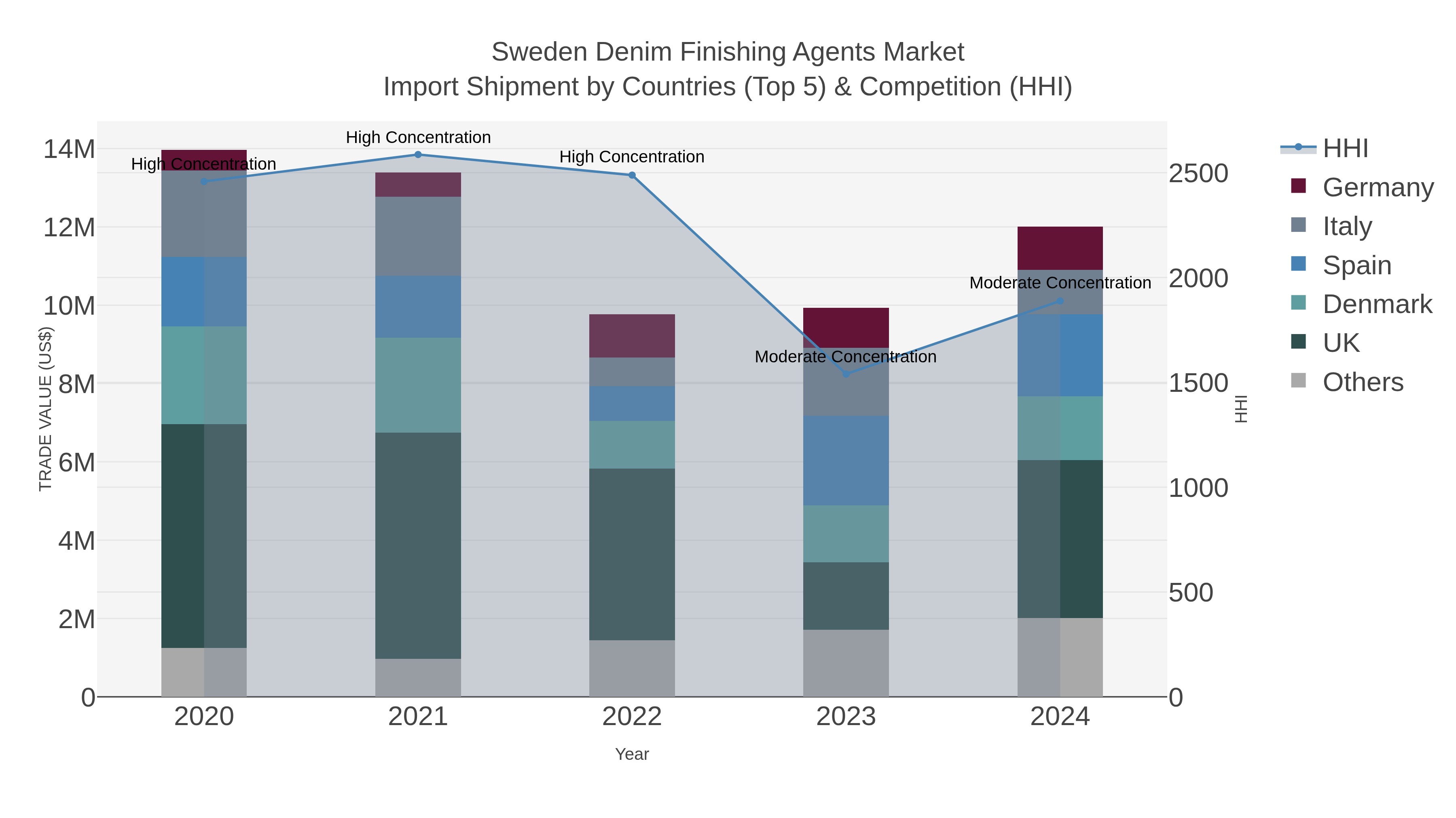 Sweden Denim Finishing Agents Market Import Shipment by Countries (Top 5) & Competition (HHI)