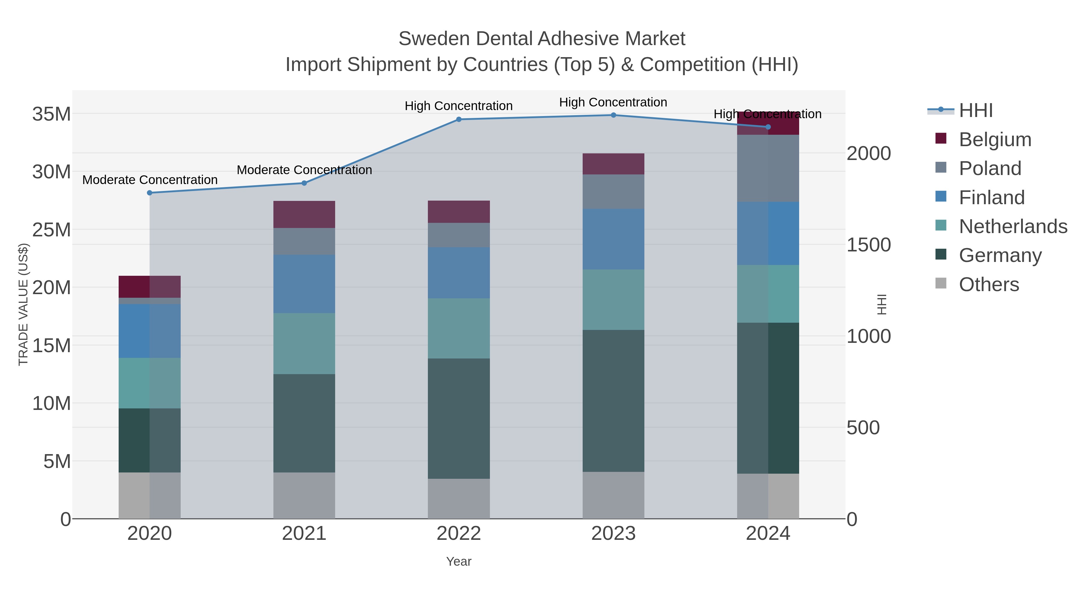 Sweden Dental Adhesive Market Import Shipment by Countries (Top 5) & Competition (HHI)