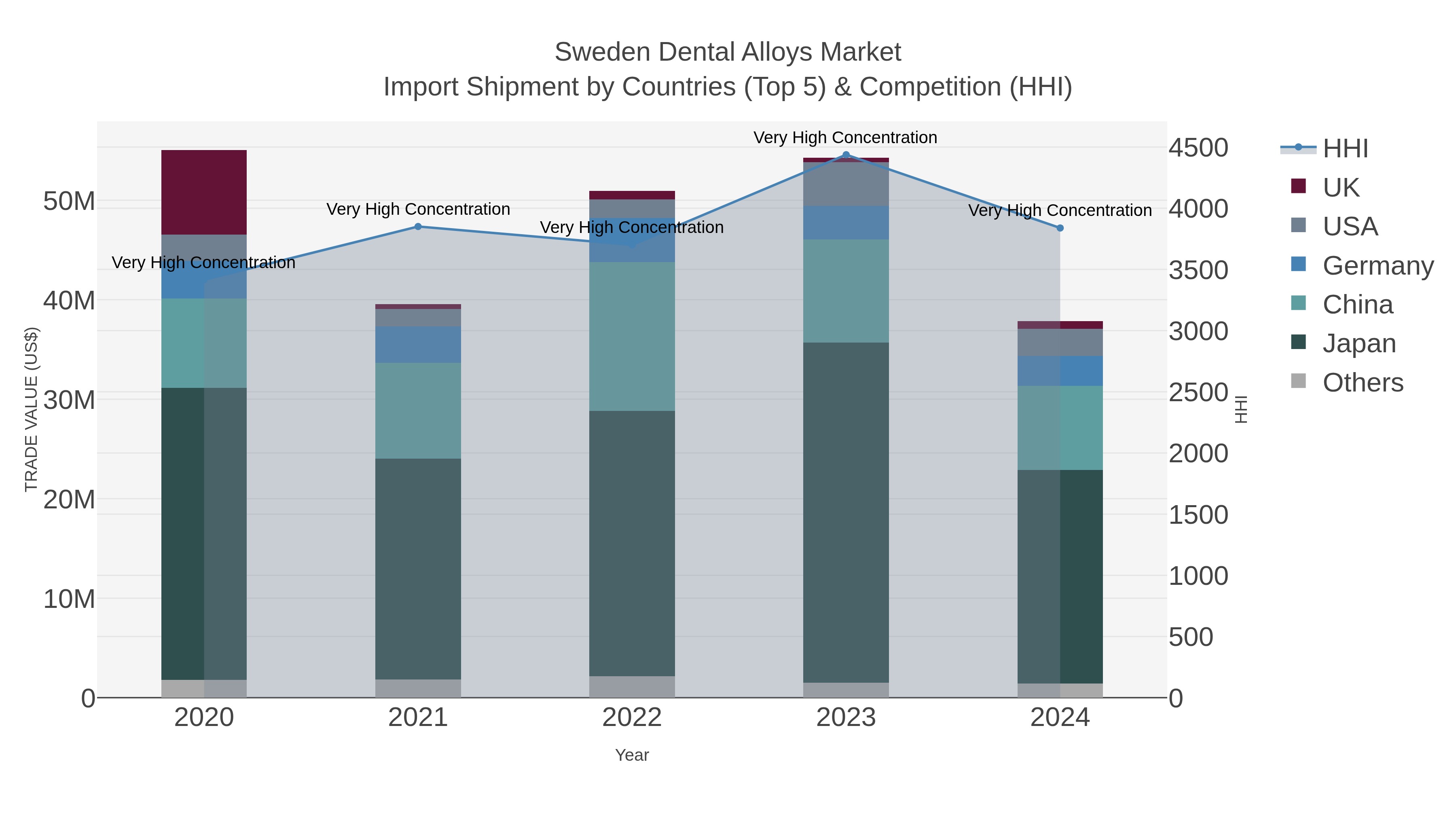 Sweden Dental Alloys Market Import Shipment by Countries (Top 5) & Competition (HHI)