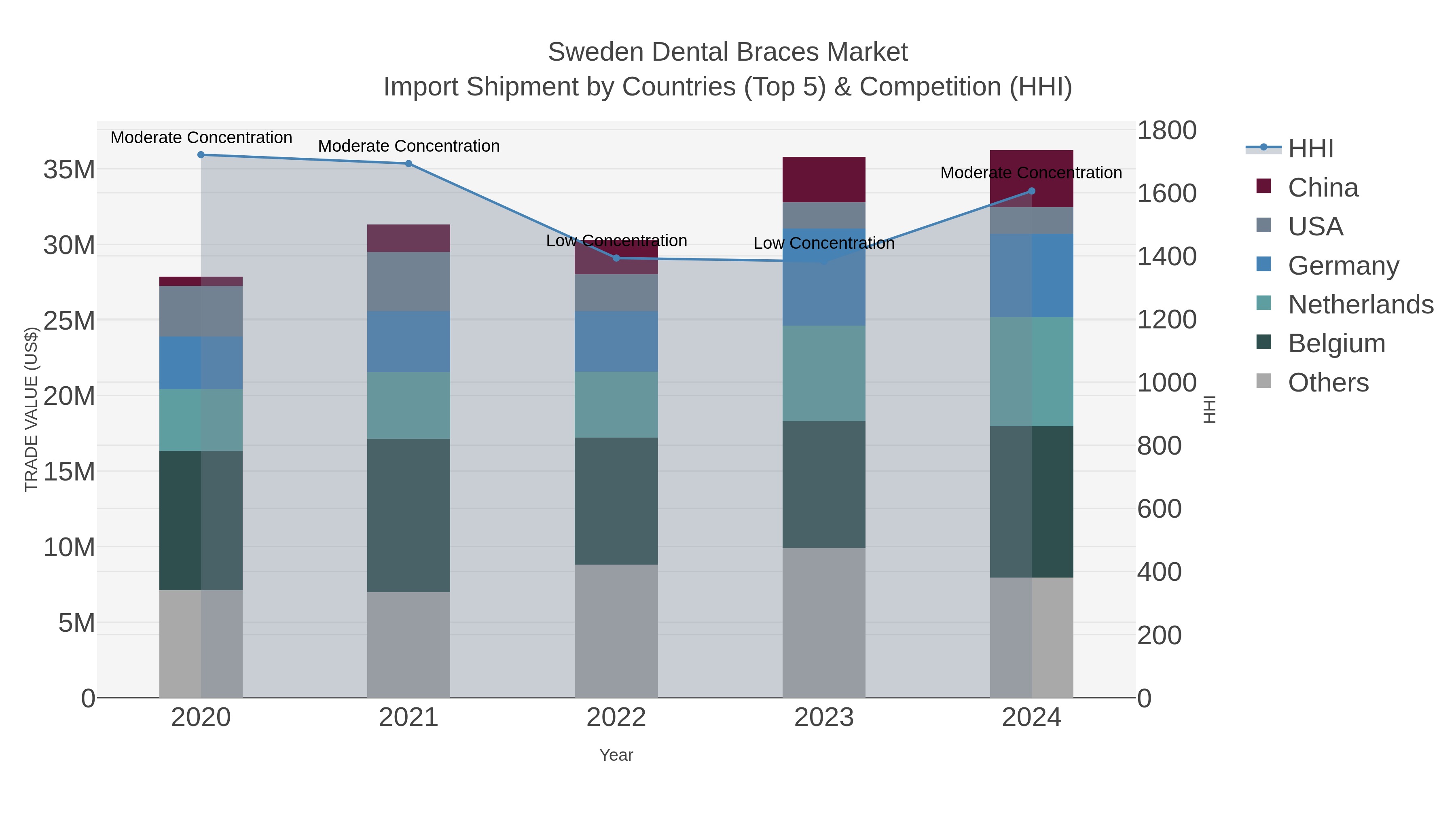 Sweden Dental Braces Market Import Shipment by Countries (Top 5) & Competition (HHI)