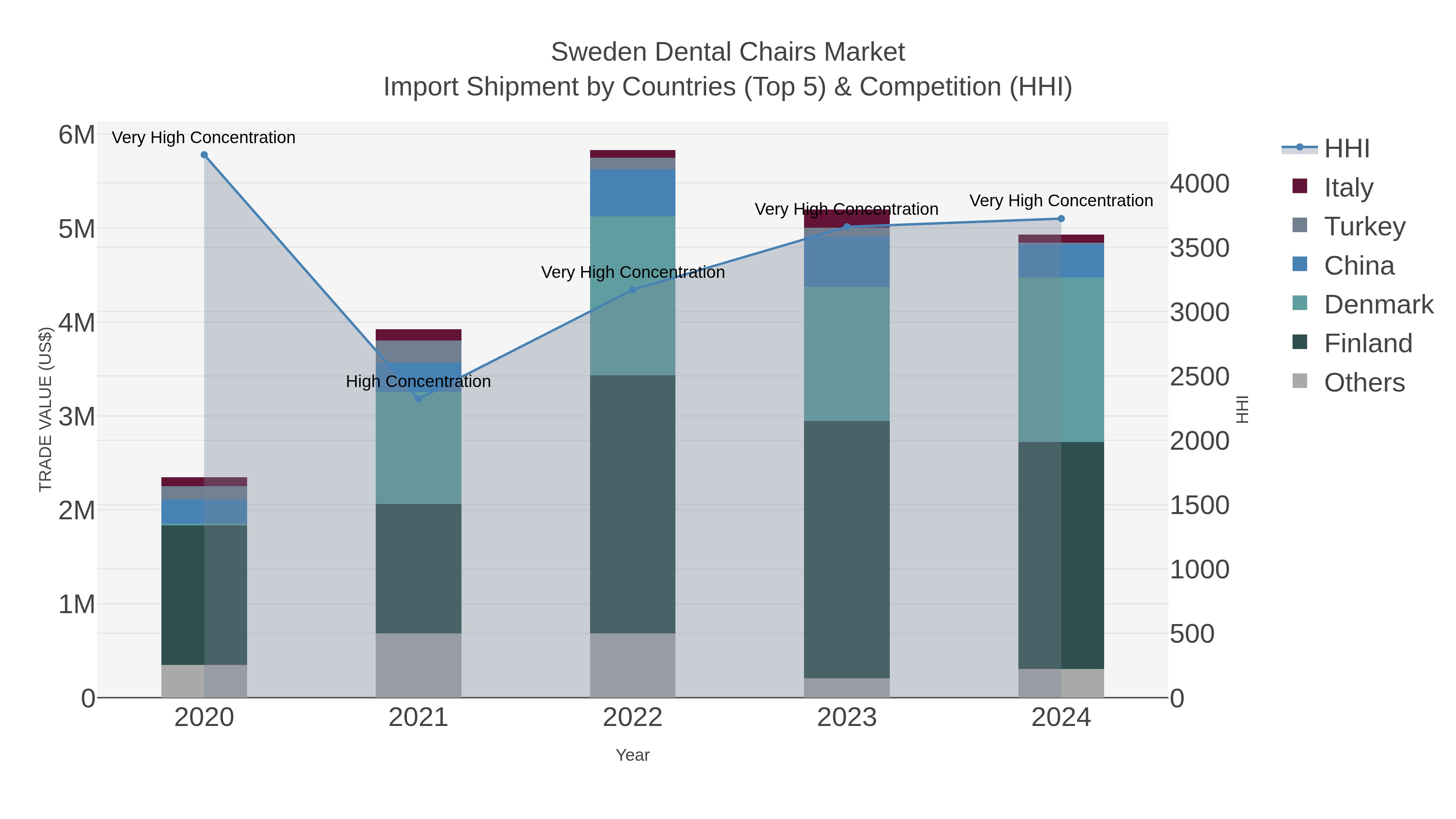 Sweden Dental Chairs Market Import Shipment by Countries (Top 5) & Competition (HHI)