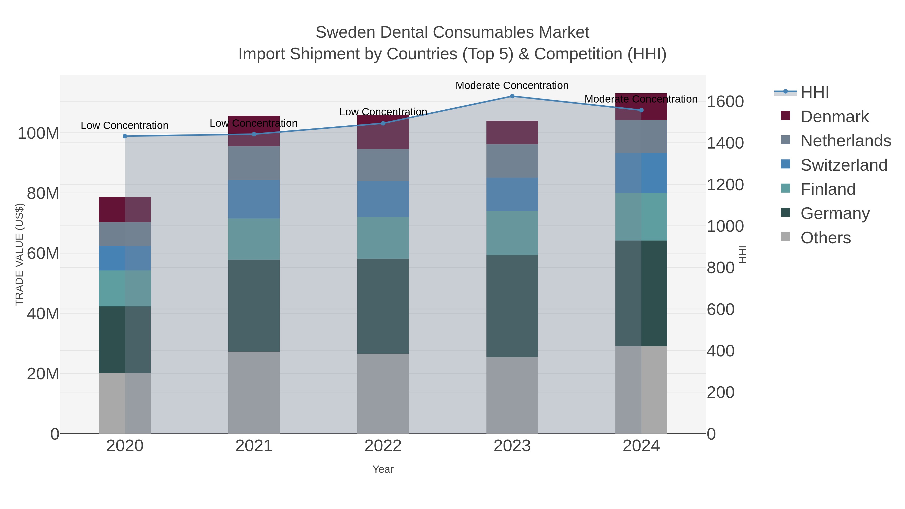 Sweden Dental Consumables Market Import Shipment by Countries (Top 5) & Competition (HHI)