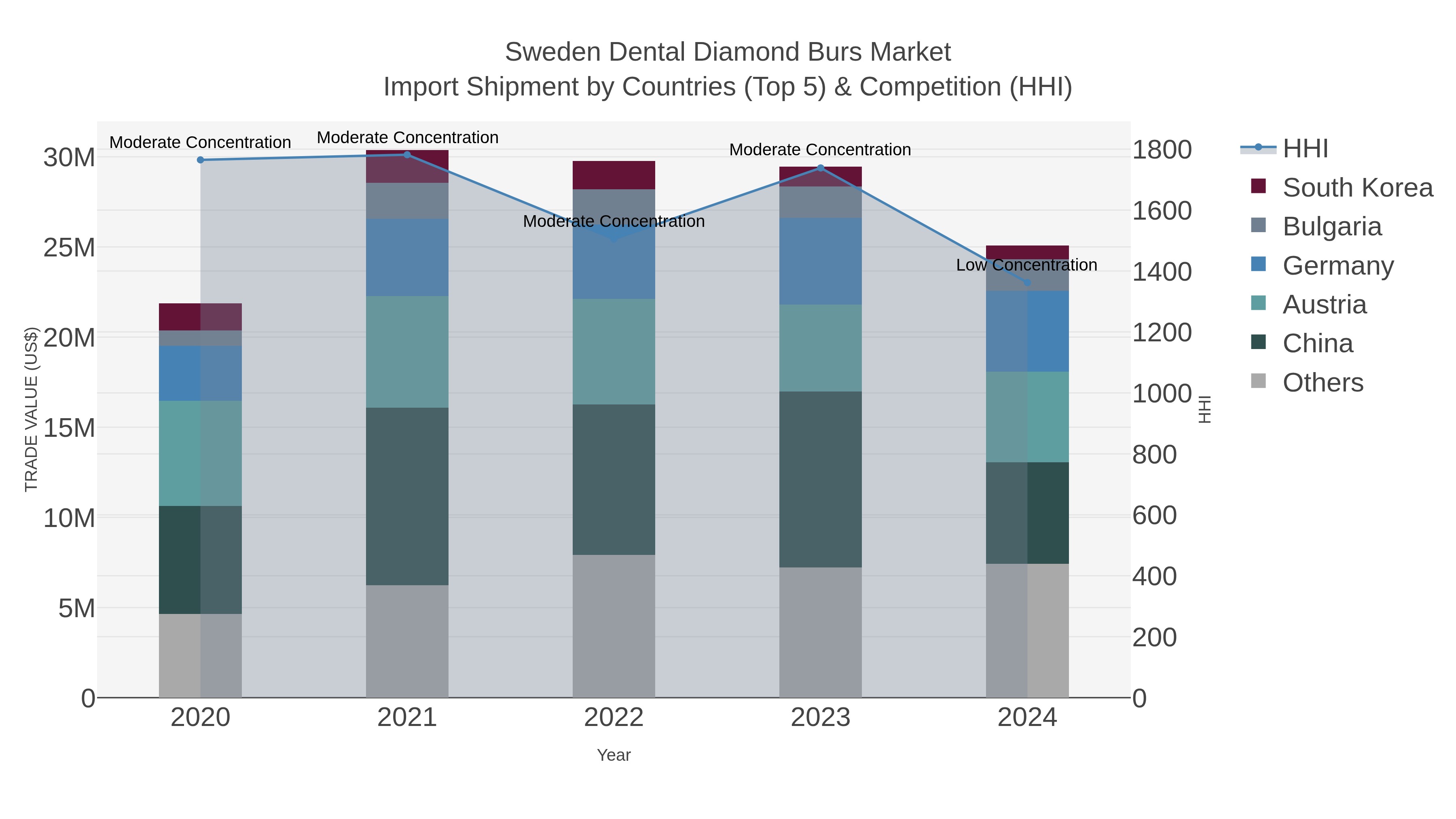 Sweden Dental Diamond Burs Market Import Shipment by Countries (Top 5) & Competition (HHI)