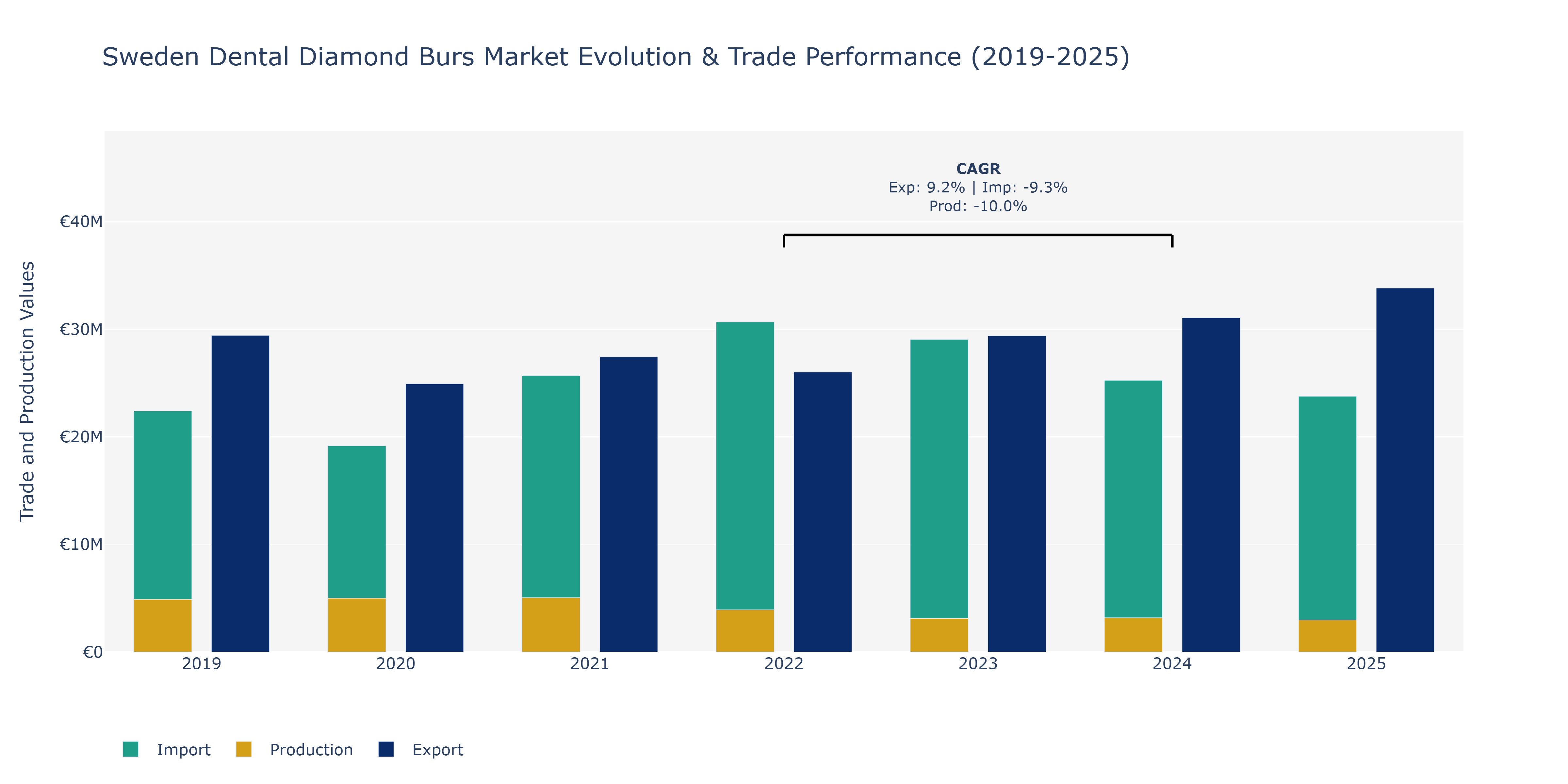 Sweden Dental Diamond Burs Market: Production & Trade Performance (2019-2025) Size
