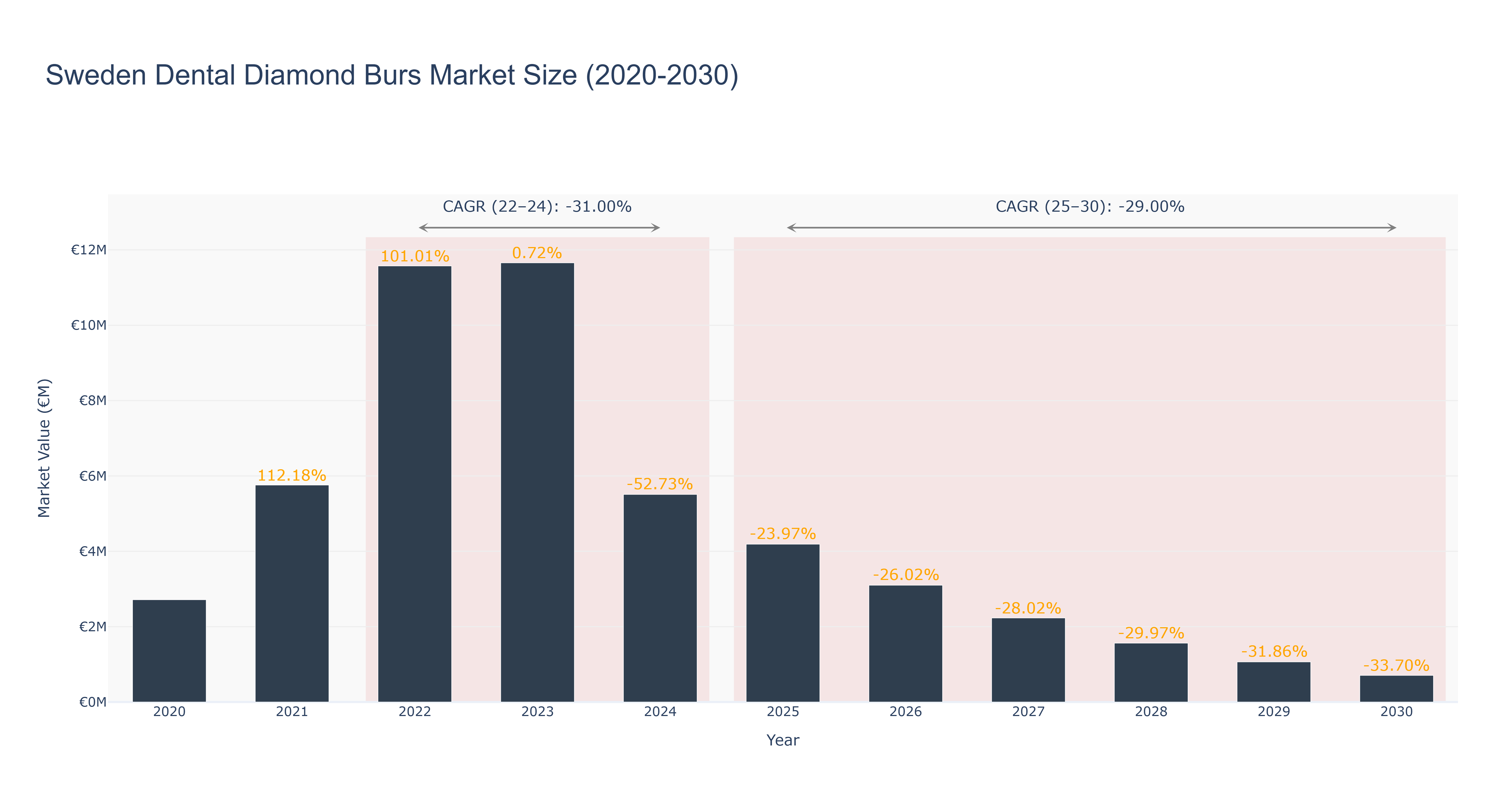 Sweden Dental Diamond Burs Market Size (2020-2030) Size