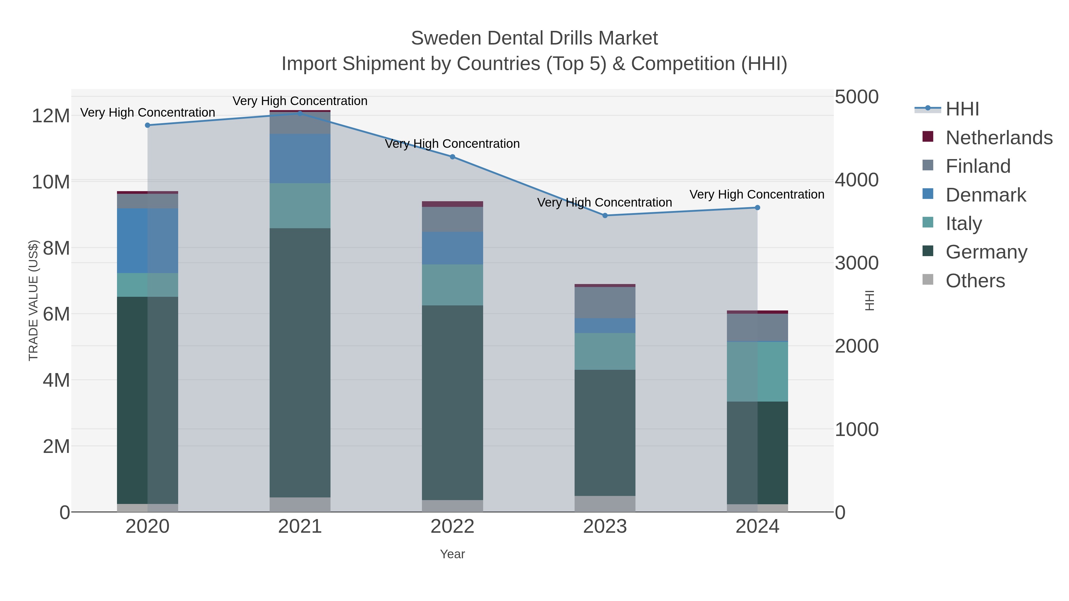 Sweden Dental Drills Market Import Shipment by Countries (Top 5) & Competition (HHI)