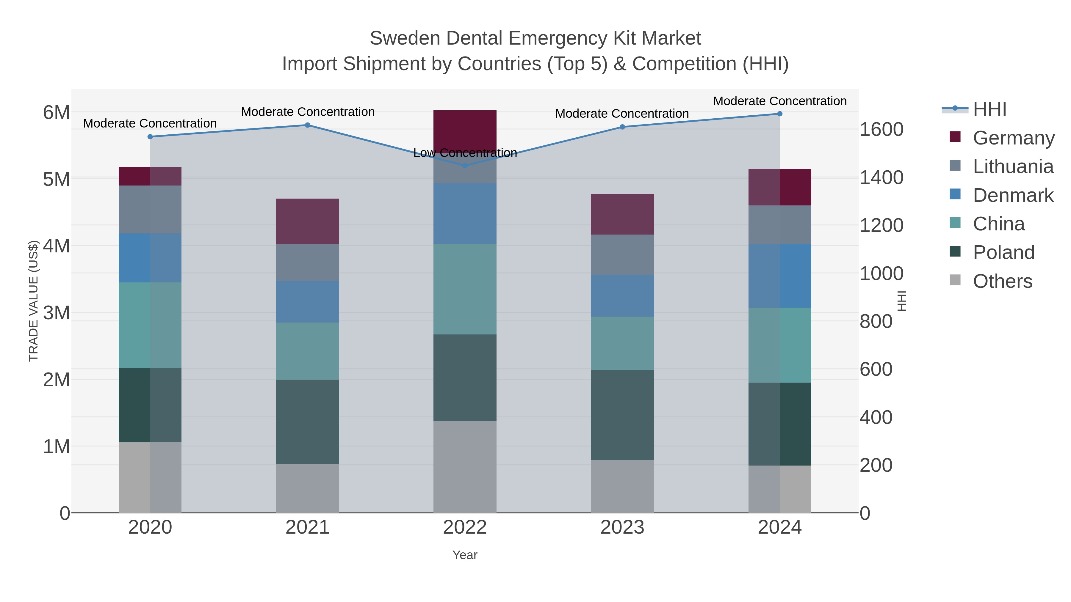 Sweden Dental Emergency Kit Market Import Shipment by Countries (Top 5) & Competition (HHI)