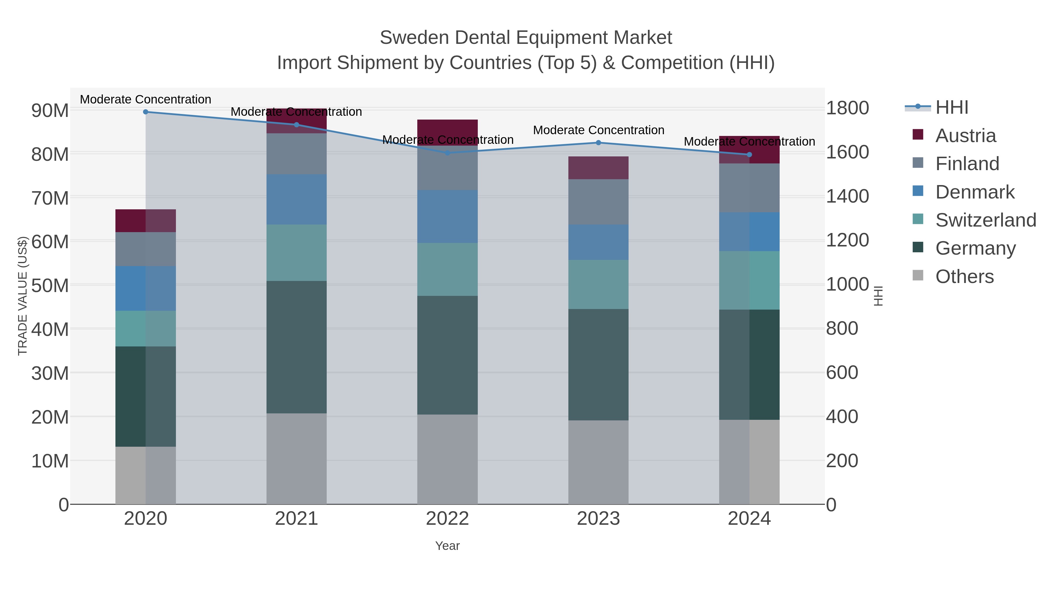 Sweden Dental Equipment Market Import Shipment by Countries (Top 5) & Competition (HHI)