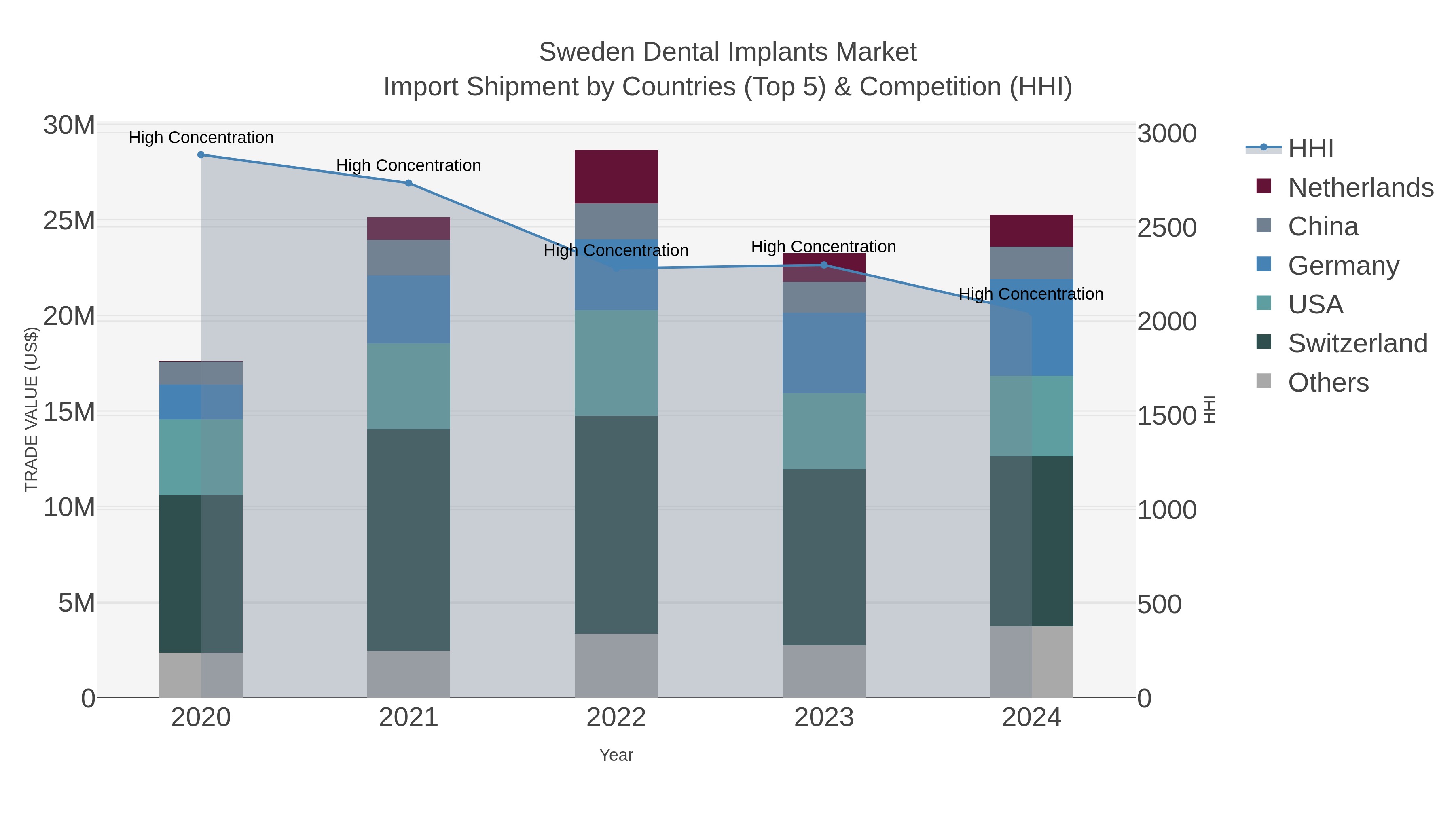 Sweden Dental Implants Market Import Shipment by Countries (Top 5) & Competition (HHI)