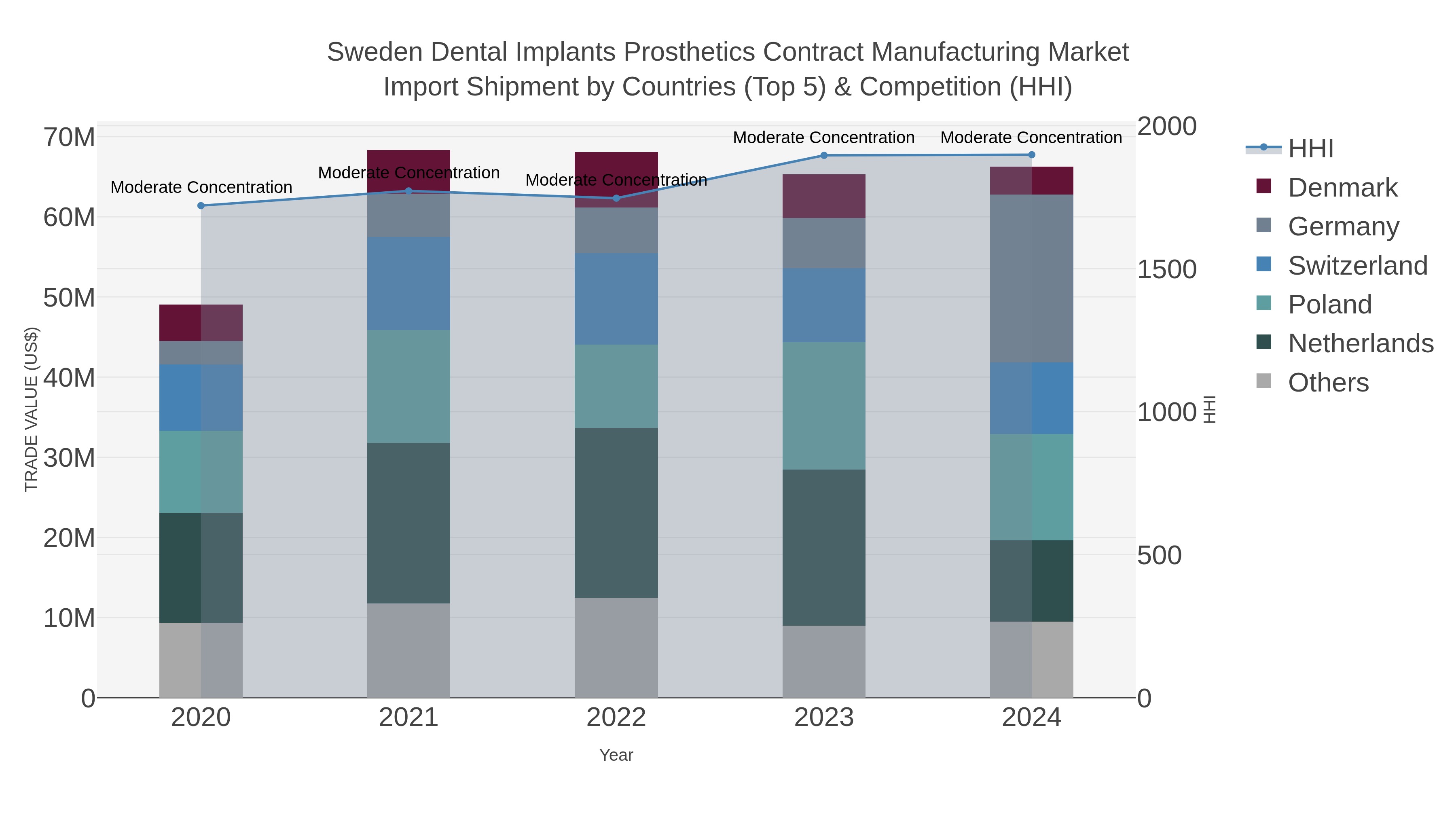 Sweden Dental Implants Prosthetics Contract Manufacturing Market Import Shipment by Countries (Top 5) & Competition (HHI)