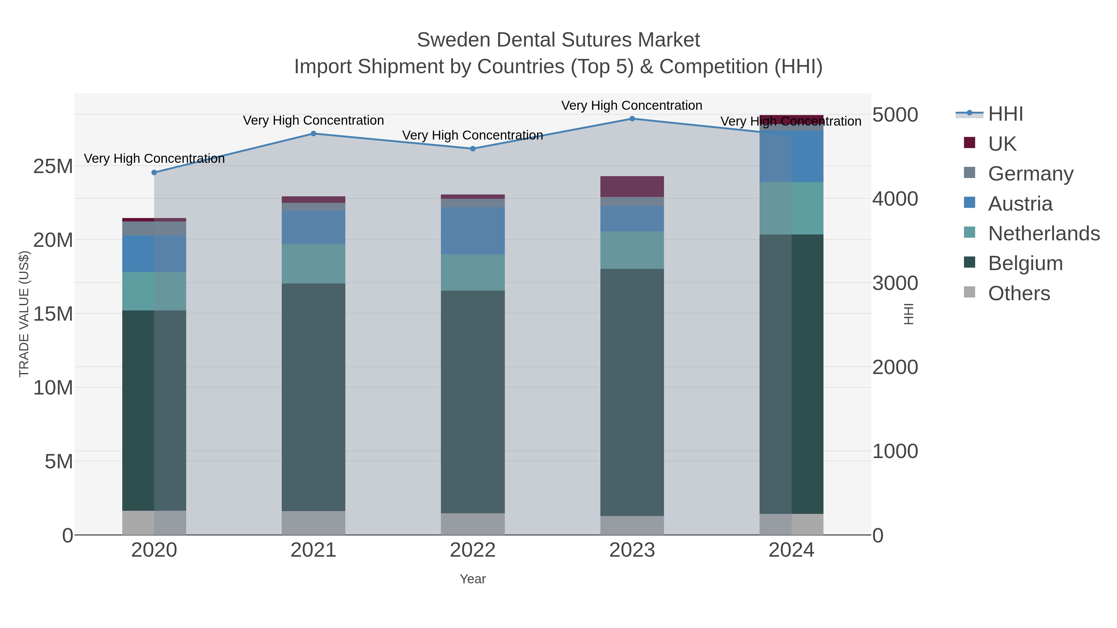 Sweden Dental Sutures Market Import Shipment by Countries (Top 5) & Competition (HHI)
