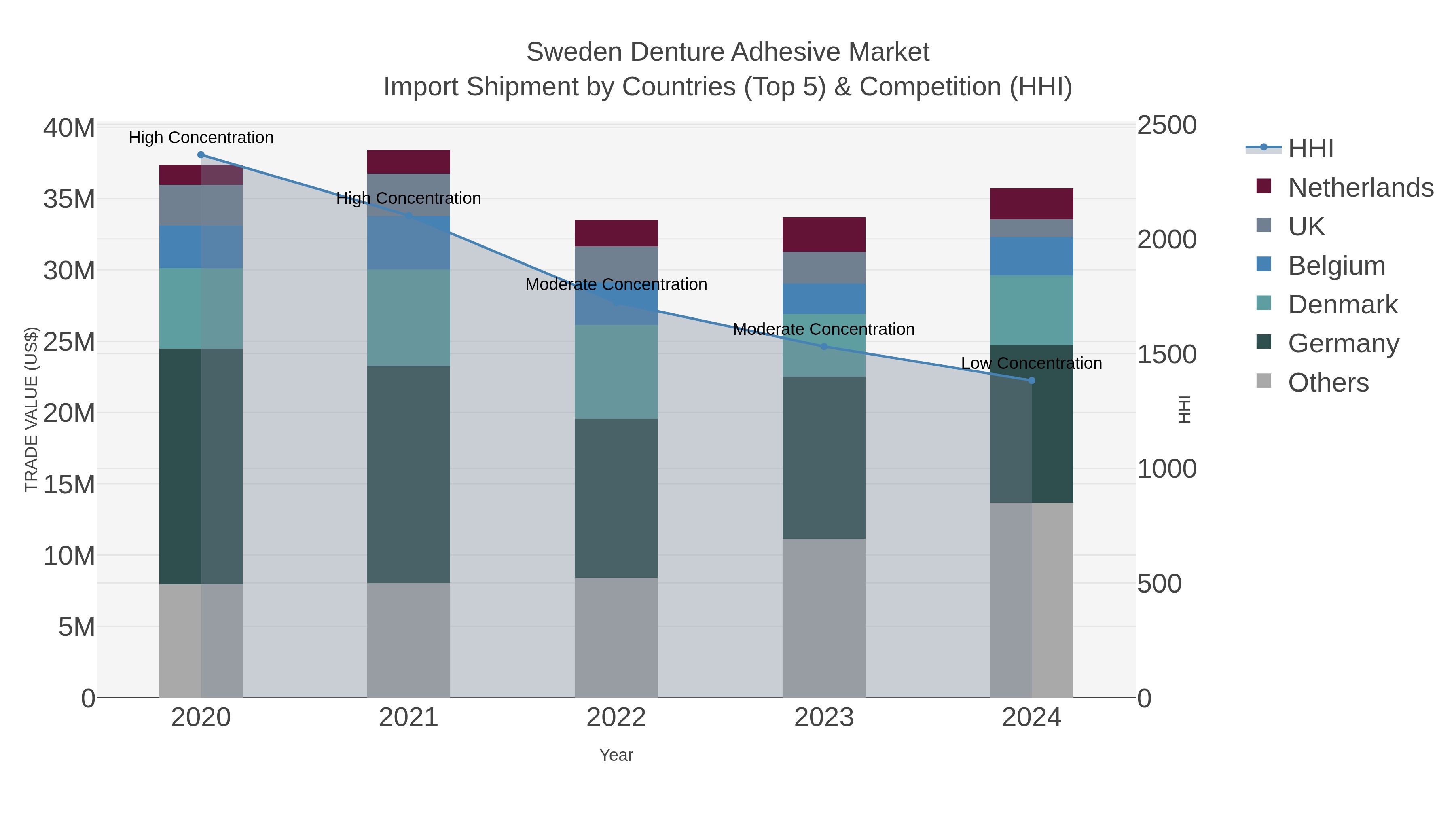 Sweden Denture Adhesive Market Import Shipment by Countries (Top 5) & Competition (HHI)