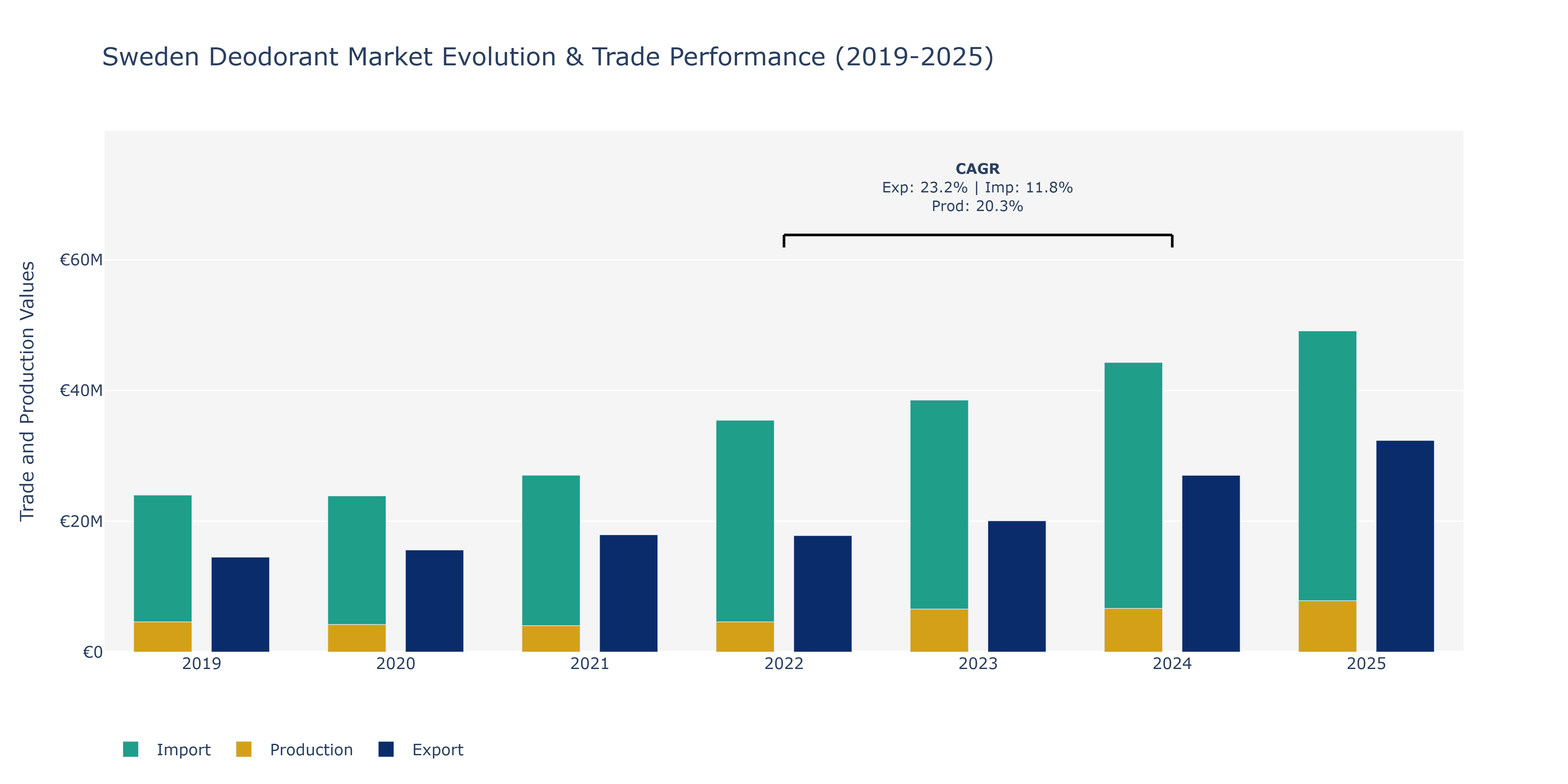 Sweden Deodorant Market: Production & Trade Performance (2019-2025)