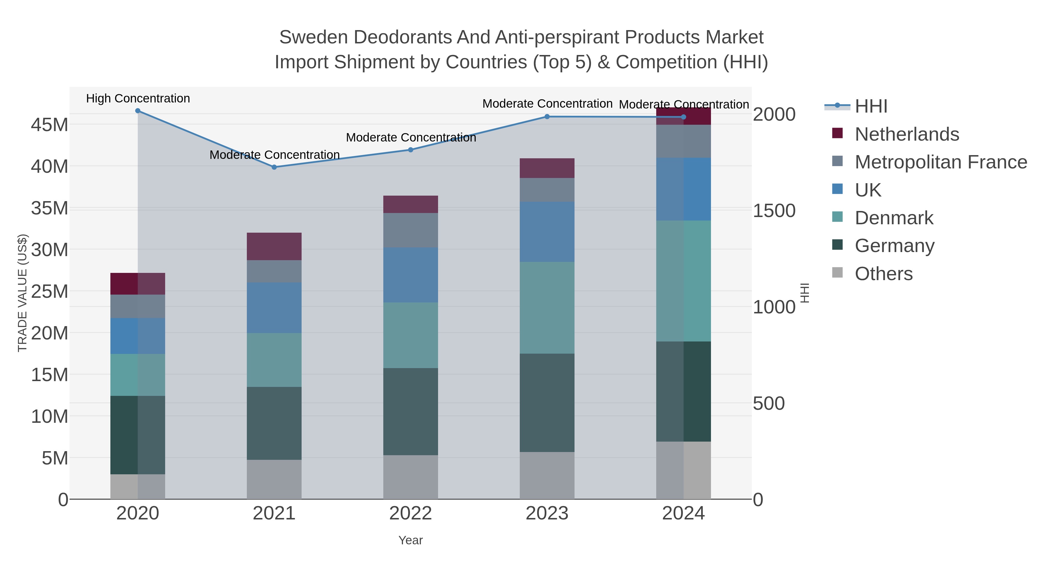 Sweden Deodorants And Anti-perspirant Products Market Import Shipment by Countries (Top 5) & Competition (HHI)