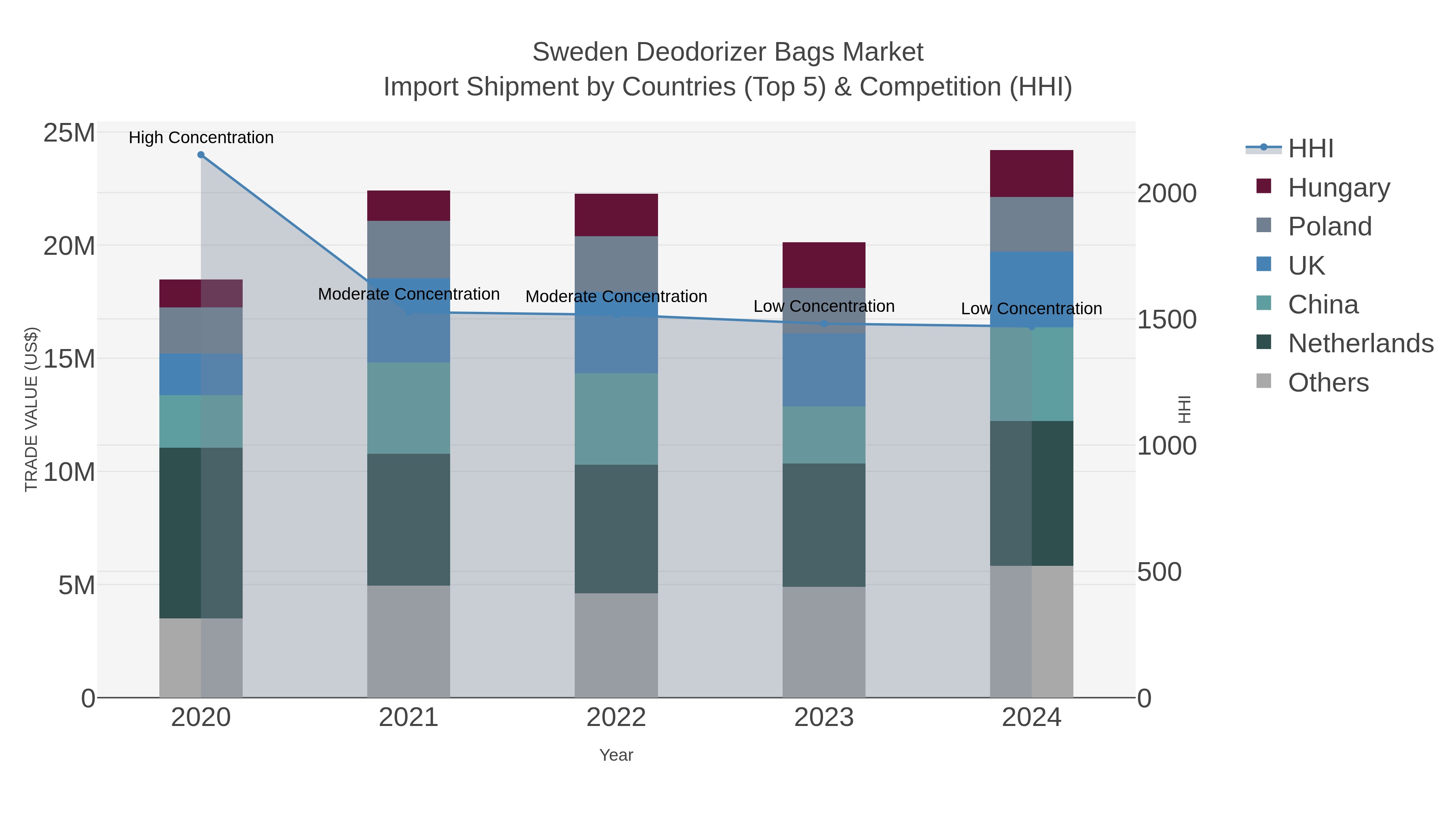 Sweden Deodorizer Bags Market Import Shipment by Countries (Top 5) & Competition (HHI)