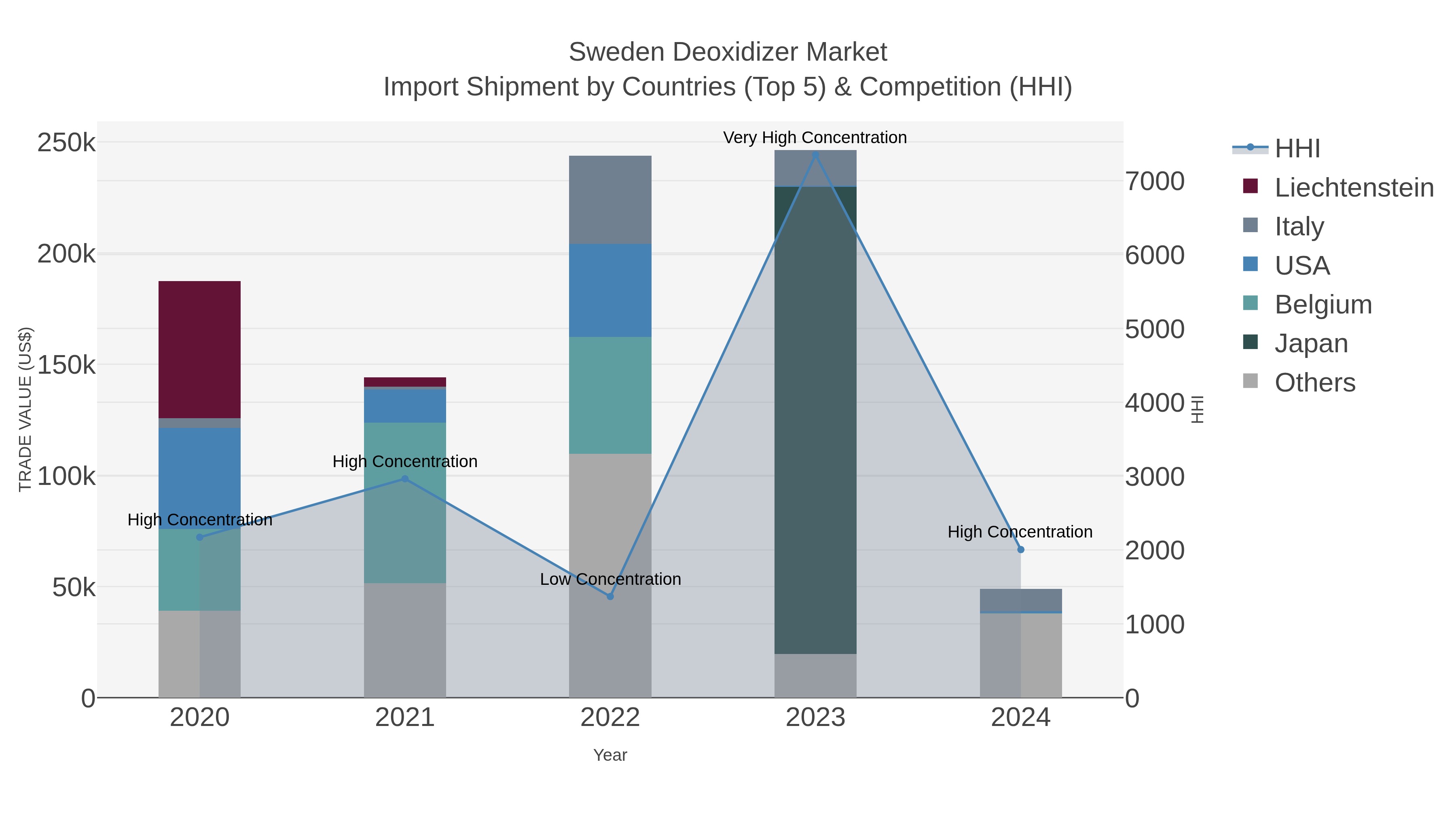 Sweden Deoxidizer Market Import Shipment by Countries (Top 5) & Competition (HHI)