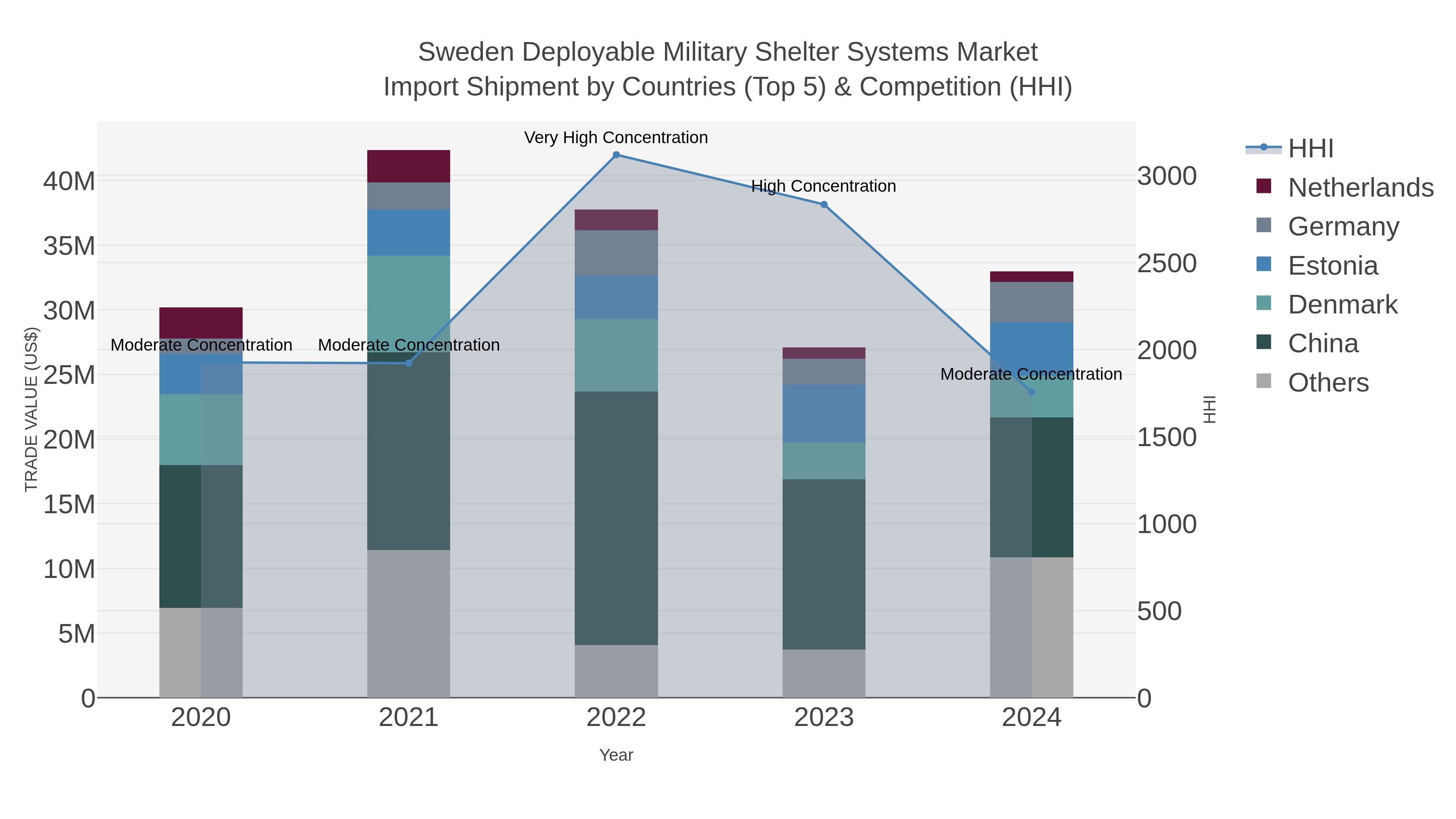 Sweden Deployable Military Shelter Systems Market Import Shipment by Countries (Top 5) & Competition (HHI)