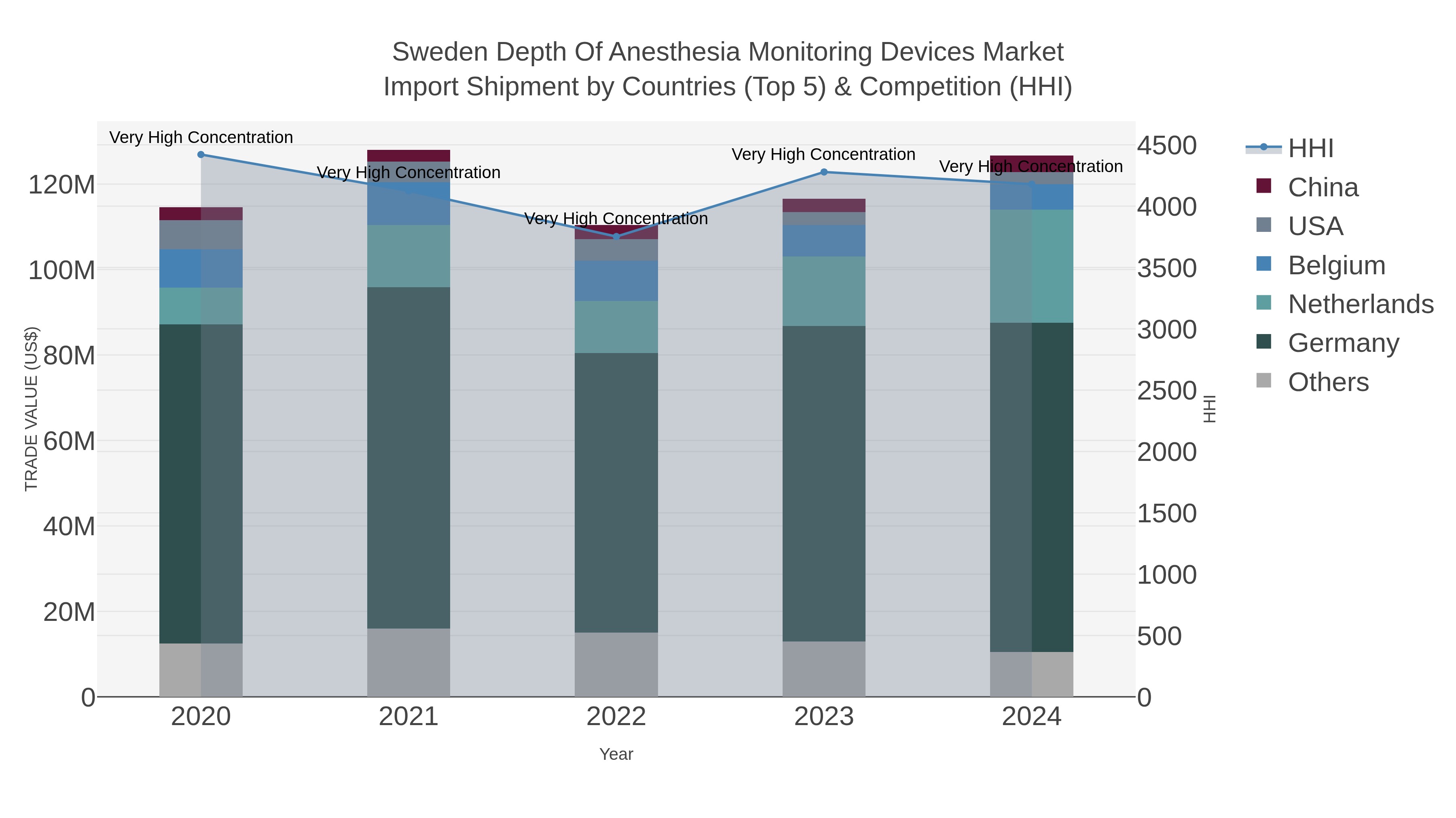 Sweden Depth Of Anesthesia Monitoring Devices Market Import Shipment by Countries (Top 5) & Competition (HHI)