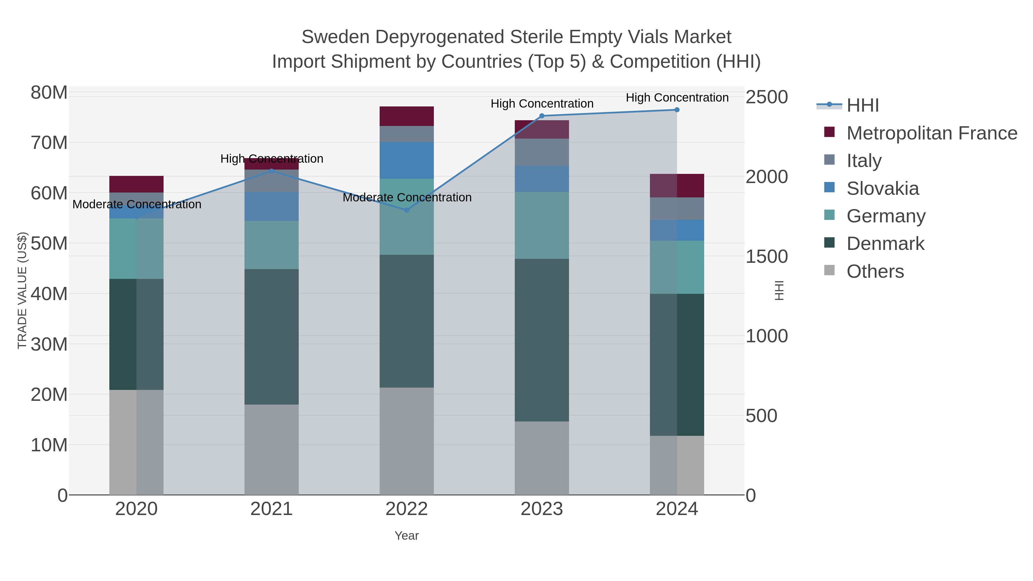 Sweden Depyrogenated Sterile Empty Vials Market Import Shipment by Countries (Top 5) & Competition (HHI)