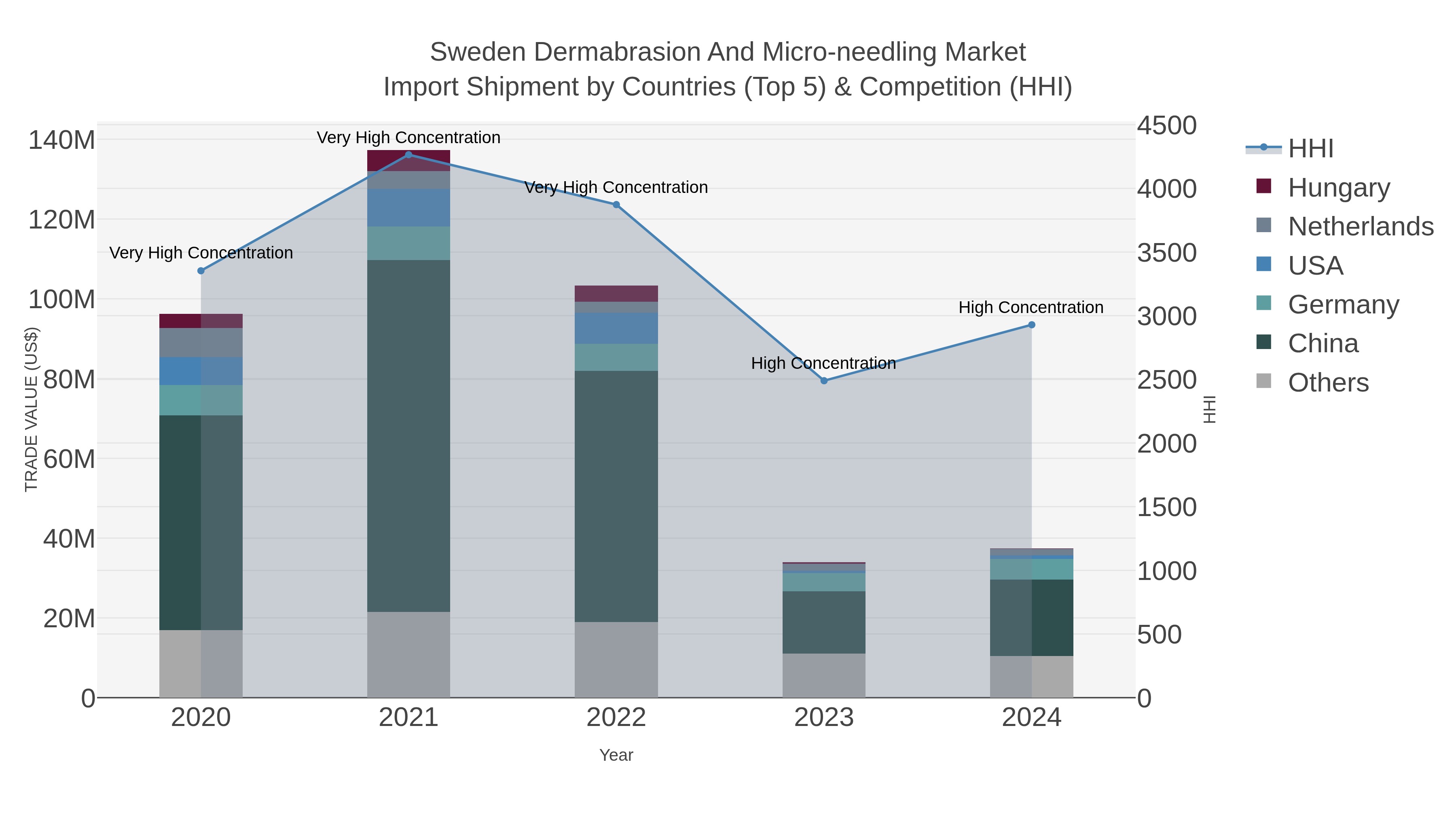 Sweden Dermabrasion And Micro-needling Market Import Shipment by Countries (Top 5) & Competition (HHI)