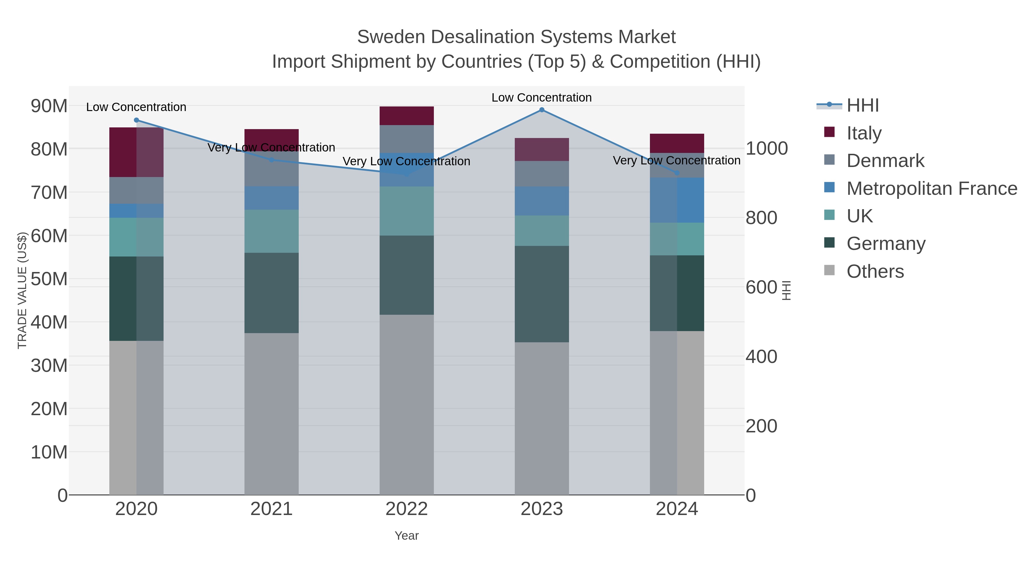 Sweden Desalination Systems Market Import Shipment by Countries (Top 5) & Competition (HHI)
